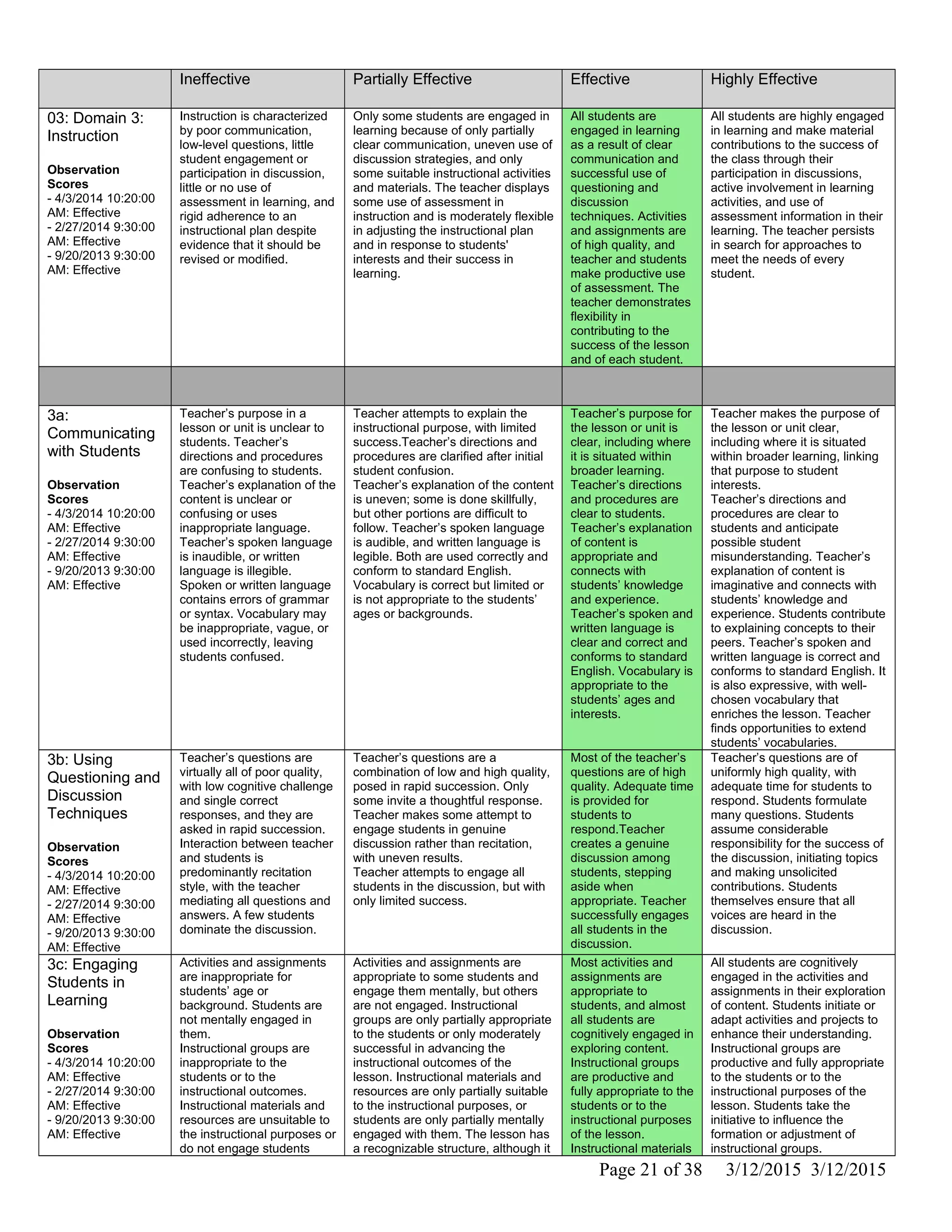 Ineffective Partially Effective Effective Highly Effective
03: Domain 3:
Instruction
Observation
Scores
- 4/3/2014 10:20:00
AM: Effective
- 2/27/2014 9:30:00
AM: Effective
- 9/20/2013 9:30:00
AM: Effective
Instruction is characterized
by poor communication,
low-level questions, little
student engagement or
participation in discussion,
little or no use of
assessment in learning, and
rigid adherence to an
instructional plan despite
evidence that it should be
revised or modified.
Only some students are engaged in
learning because of only partially
clear communication, uneven use of
discussion strategies, and only
some suitable instructional activities
and materials. The teacher displays
some use of assessment in
instruction and is moderately flexible
in adjusting the instructional plan
and in response to students'
interests and their success in
learning.
All students are
engaged in learning
as a result of clear
communication and
successful use of
questioning and
discussion
techniques. Activities
and assignments are
of high quality, and
teacher and students
make productive use
of assessment. The
teacher demonstrates
flexibility in
contributing to the
success of the lesson
and of each student.
All students are highly engaged
in learning and make material
contributions to the success of
the class through their
participation in discussions,
active involvement in learning
activities, and use of
assessment information in their
learning. The teacher persists
in search for approaches to
meet the needs of every
student.
3a:
Communicating
with Students
Observation
Scores
- 4/3/2014 10:20:00
AM: Effective
- 2/27/2014 9:30:00
AM: Effective
- 9/20/2013 9:30:00
AM: Effective
Teacher’s purpose in a
lesson or unit is unclear to
students. Teacher’s
directions and procedures
are confusing to students.
Teacher’s explanation of the
content is unclear or
confusing or uses
inappropriate language.
Teacher’s spoken language
is inaudible, or written
language is illegible.
Spoken or written language
contains errors of grammar
or syntax. Vocabulary may
be inappropriate, vague, or
used incorrectly, leaving
students confused.
Teacher attempts to explain the
instructional purpose, with limited
success.Teacher’s directions and
procedures are clarified after initial
student confusion.
Teacher’s explanation of the content
is uneven; some is done skillfully,
but other portions are difficult to
follow. Teacher’s spoken language
is audible, and written language is
legible. Both are used correctly and
conform to standard English.
Vocabulary is correct but limited or
is not appropriate to the students’
ages or backgrounds.
Teacher’s purpose for
the lesson or unit is
clear, including where
it is situated within
broader learning.
Teacher’s directions
and procedures are
clear to students.
Teacher’s explanation
of content is
appropriate and
connects with
students’ knowledge
and experience.
Teacher’s spoken and
written language is
clear and correct and
conforms to standard
English. Vocabulary is
appropriate to the
students’ ages and
interests.
Teacher makes the purpose of
the lesson or unit clear,
including where it is situated
within broader learning, linking
that purpose to student
interests.
Teacher’s directions and
procedures are clear to
students and anticipate
possible student
misunderstanding. Teacher’s
explanation of content is
imaginative and connects with
students’ knowledge and
experience. Students contribute
to explaining concepts to their
peers. Teacher’s spoken and
written language is correct and
conforms to standard English. It
is also expressive, with well-
chosen vocabulary that
enriches the lesson. Teacher
finds opportunities to extend
students’ vocabularies.
3b: Using
Questioning and
Discussion
Techniques
Observation
Scores
- 4/3/2014 10:20:00
AM: Effective
- 2/27/2014 9:30:00
AM: Effective
- 9/20/2013 9:30:00
AM: Effective
Teacher’s questions are
virtually all of poor quality,
with low cognitive challenge
and single correct
responses, and they are
asked in rapid succession.
Interaction between teacher
and students is
predominantly recitation
style, with the teacher
mediating all questions and
answers. A few students
dominate the discussion.
Teacher’s questions are a
combination of low and high quality,
posed in rapid succession. Only
some invite a thoughtful response.
Teacher makes some attempt to
engage students in genuine
discussion rather than recitation,
with uneven results.
Teacher attempts to engage all
students in the discussion, but with
only limited success.
Most of the teacher’s
questions are of high
quality. Adequate time
is provided for
students to
respond.Teacher
creates a genuine
discussion among
students, stepping
aside when
appropriate. Teacher
successfully engages
all students in the
discussion.
Teacher’s questions are of
uniformly high quality, with
adequate time for students to
respond. Students formulate
many questions. Students
assume considerable
responsibility for the success of
the discussion, initiating topics
and making unsolicited
contributions. Students
themselves ensure that all
voices are heard in the
discussion.
3c: Engaging
Students in
Learning
Observation
Scores
- 4/3/2014 10:20:00
AM: Effective
- 2/27/2014 9:30:00
AM: Effective
- 9/20/2013 9:30:00
AM: Effective
Activities and assignments
are inappropriate for
students’ age or
background. Students are
not mentally engaged in
them.
Instructional groups are
inappropriate to the
students or to the
instructional outcomes.
Instructional materials and
resources are unsuitable to
the instructional purposes or
do not engage students
Activities and assignments are
appropriate to some students and
engage them mentally, but others
are not engaged. Instructional
groups are only partially appropriate
to the students or only moderately
successful in advancing the
instructional outcomes of the
lesson. Instructional materials and
resources are only partially suitable
to the instructional purposes, or
students are only partially mentally
engaged with them. The lesson has
a recognizable structure, although it
Most activities and
assignments are
appropriate to
students, and almost
all students are
cognitively engaged in
exploring content.
Instructional groups
are productive and
fully appropriate to the
students or to the
instructional purposes
of the lesson.
Instructional materials
All students are cognitively
engaged in the activities and
assignments in their exploration
of content. Students initiate or
adapt activities and projects to
enhance their understanding.
Instructional groups are
productive and fully appropriate
to the students or to the
instructional purposes of the
lesson. Students take the
initiative to influence the
formation or adjustment of
instructional groups.
Page 21 of 38 3/12/2015 3/12/2015
 