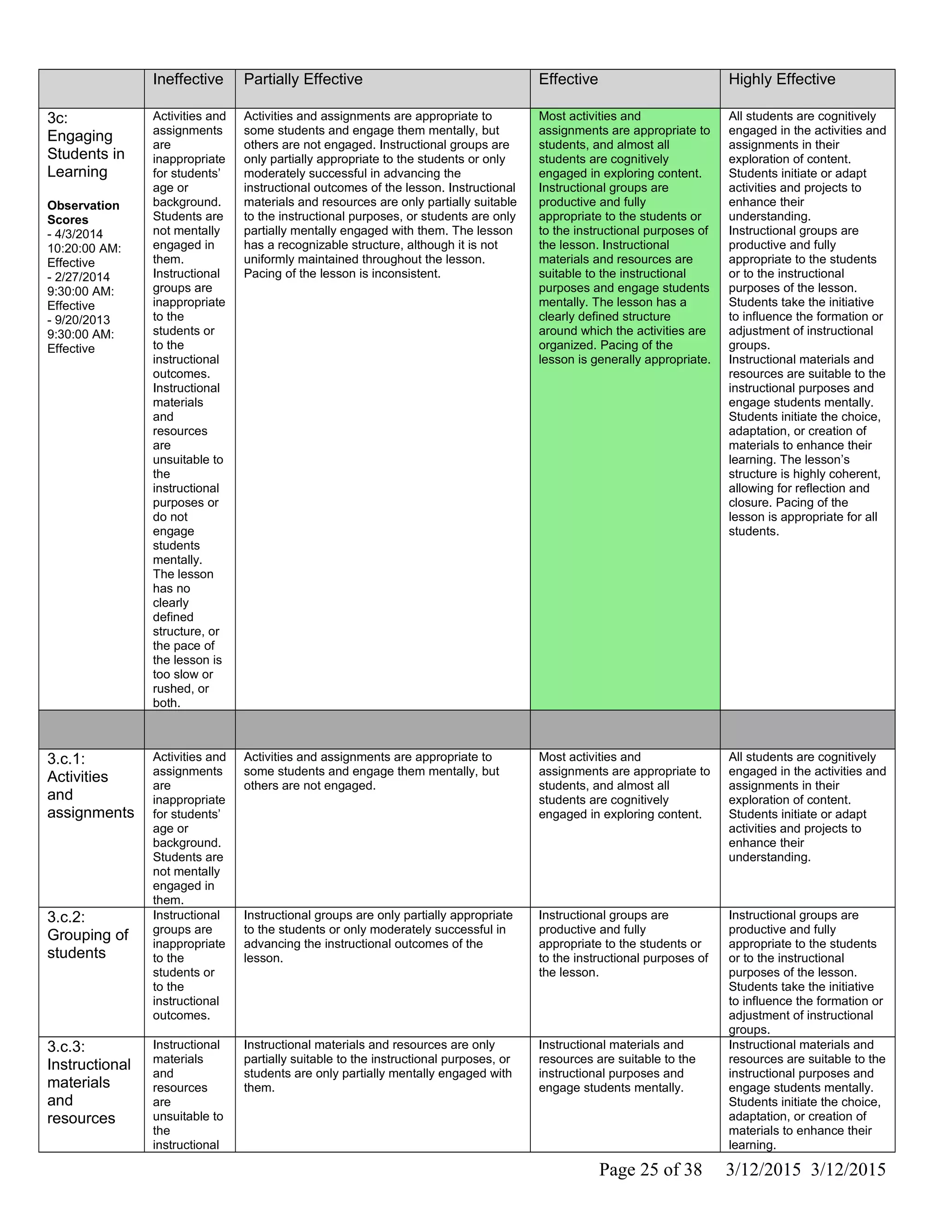 Ineffective Partially Effective Effective Highly Effective
3c:
Engaging
Students in
Learning
Observation
Scores
- 4/3/2014
10:20:00 AM:
Effective
- 2/27/2014
9:30:00 AM:
Effective
- 9/20/2013
9:30:00 AM:
Effective
Activities and
assignments
are
inappropriate
for students’
age or
background.
Students are
not mentally
engaged in
them.
Instructional
groups are
inappropriate
to the
students or
to the
instructional
outcomes.
Instructional
materials
and
resources
are
unsuitable to
the
instructional
purposes or
do not
engage
students
mentally.
The lesson
has no
clearly
defined
structure, or
the pace of
the lesson is
too slow or
rushed, or
both.
Activities and assignments are appropriate to
some students and engage them mentally, but
others are not engaged. Instructional groups are
only partially appropriate to the students or only
moderately successful in advancing the
instructional outcomes of the lesson. Instructional
materials and resources are only partially suitable
to the instructional purposes, or students are only
partially mentally engaged with them. The lesson
has a recognizable structure, although it is not
uniformly maintained throughout the lesson.
Pacing of the lesson is inconsistent.
Most activities and
assignments are appropriate to
students, and almost all
students are cognitively
engaged in exploring content.
Instructional groups are
productive and fully
appropriate to the students or
to the instructional purposes of
the lesson. Instructional
materials and resources are
suitable to the instructional
purposes and engage students
mentally. The lesson has a
clearly defined structure
around which the activities are
organized. Pacing of the
lesson is generally appropriate.
All students are cognitively
engaged in the activities and
assignments in their
exploration of content.
Students initiate or adapt
activities and projects to
enhance their
understanding.
Instructional groups are
productive and fully
appropriate to the students
or to the instructional
purposes of the lesson.
Students take the initiative
to influence the formation or
adjustment of instructional
groups.
Instructional materials and
resources are suitable to the
instructional purposes and
engage students mentally.
Students initiate the choice,
adaptation, or creation of
materials to enhance their
learning. The lesson’s
structure is highly coherent,
allowing for reflection and
closure. Pacing of the
lesson is appropriate for all
students.
3.c.1:
Activities
and
assignments
Activities and
assignments
are
inappropriate
for students’
age or
background.
Students are
not mentally
engaged in
them.
Activities and assignments are appropriate to
some students and engage them mentally, but
others are not engaged.
Most activities and
assignments are appropriate to
students, and almost all
students are cognitively
engaged in exploring content.
All students are cognitively
engaged in the activities and
assignments in their
exploration of content.
Students initiate or adapt
activities and projects to
enhance their
understanding.
3.c.2:
Grouping of
students
Instructional
groups are
inappropriate
to the
students or
to the
instructional
outcomes.
Instructional groups are only partially appropriate
to the students or only moderately successful in
advancing the instructional outcomes of the
lesson.
Instructional groups are
productive and fully
appropriate to the students or
to the instructional purposes of
the lesson.
Instructional groups are
productive and fully
appropriate to the students
or to the instructional
purposes of the lesson.
Students take the initiative
to influence the formation or
adjustment of instructional
groups.
3.c.3:
Instructional
materials
and
resources
Instructional
materials
and
resources
are
unsuitable to
the
instructional
Instructional materials and resources are only
partially suitable to the instructional purposes, or
students are only partially mentally engaged with
them.
Instructional materials and
resources are suitable to the
instructional purposes and
engage students mentally.
Instructional materials and
resources are suitable to the
instructional purposes and
engage students mentally.
Students initiate the choice,
adaptation, or creation of
materials to enhance their
learning.
Page 25 of 38 3/12/2015 3/12/2015
 
