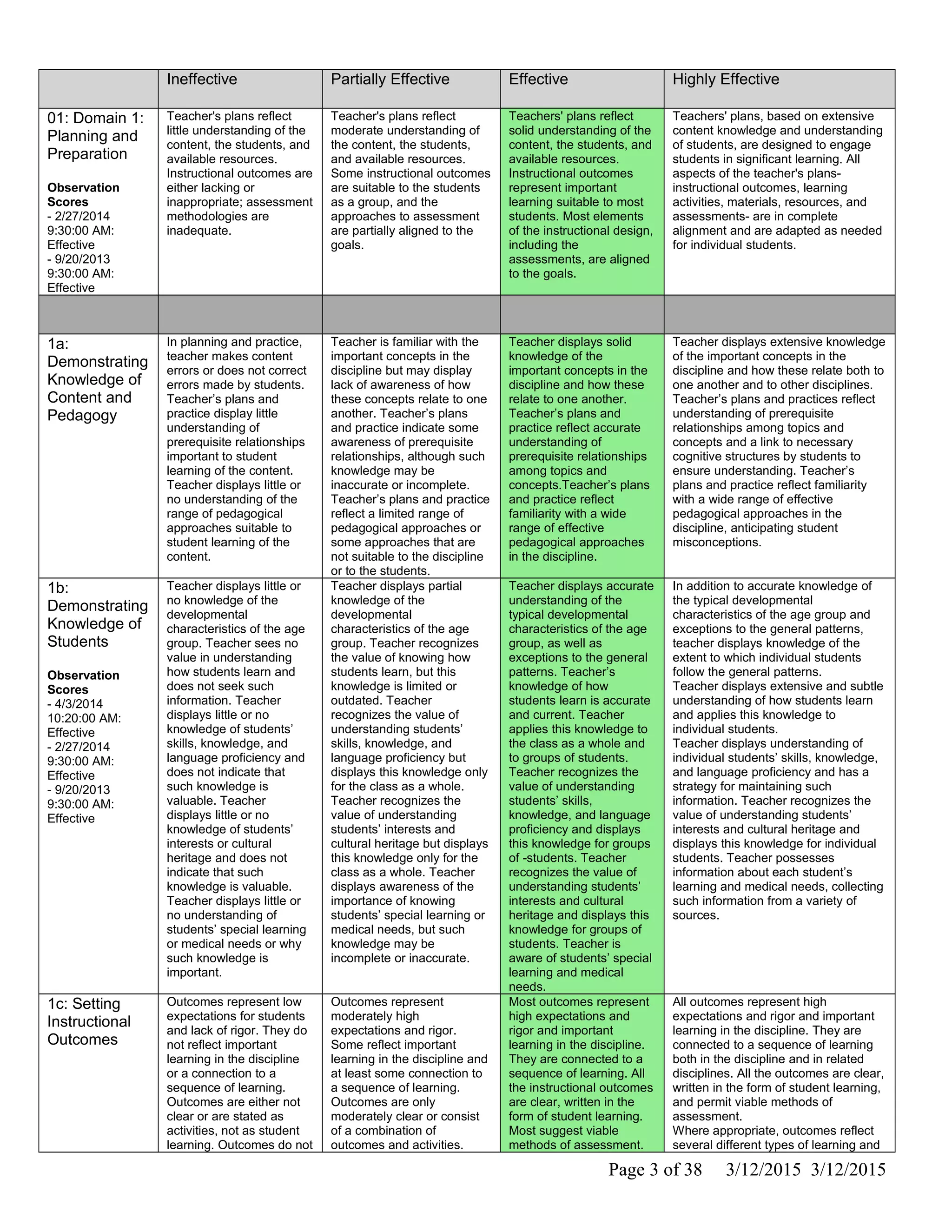 Ineffective Partially Effective Effective Highly Effective
01: Domain 1:
Planning and
Preparation
Observation
Scores
- 2/27/2014
9:30:00 AM:
Effective
- 9/20/2013
9:30:00 AM:
Effective
Teacher's plans reflect
little understanding of the
content, the students, and
available resources.
Instructional outcomes are
either lacking or
inappropriate; assessment
methodologies are
inadequate.
Teacher's plans reflect
moderate understanding of
the content, the students,
and available resources.
Some instructional outcomes
are suitable to the students
as a group, and the
approaches to assessment
are partially aligned to the
goals.
Teachers' plans reflect
solid understanding of the
content, the students, and
available resources.
Instructional outcomes
represent important
learning suitable to most
students. Most elements
of the instructional design,
including the
assessments, are aligned
to the goals.
Teachers' plans, based on extensive
content knowledge and understanding
of students, are designed to engage
students in significant learning. All
aspects of the teacher's plans-
instructional outcomes, learning
activities, materials, resources, and
assessments- are in complete
alignment and are adapted as needed
for individual students.
1a:
Demonstrating
Knowledge of
Content and
Pedagogy
In planning and practice,
teacher makes content
errors or does not correct
errors made by students.
Teacher’s plans and
practice display little
understanding of
prerequisite relationships
important to student
learning of the content.
Teacher displays little or
no understanding of the
range of pedagogical
approaches suitable to
student learning of the
content.
Teacher is familiar with the
important concepts in the
discipline but may display
lack of awareness of how
these concepts relate to one
another. Teacher’s plans
and practice indicate some
awareness of prerequisite
relationships, although such
knowledge may be
inaccurate or incomplete.
Teacher’s plans and practice
reflect a limited range of
pedagogical approaches or
some approaches that are
not suitable to the discipline
or to the students.
Teacher displays solid
knowledge of the
important concepts in the
discipline and how these
relate to one another.
Teacher’s plans and
practice reflect accurate
understanding of
prerequisite relationships
among topics and
concepts.Teacher’s plans
and practice reflect
familiarity with a wide
range of effective
pedagogical approaches
in the discipline.
Teacher displays extensive knowledge
of the important concepts in the
discipline and how these relate both to
one another and to other disciplines.
Teacher’s plans and practices reflect
understanding of prerequisite
relationships among topics and
concepts and a link to necessary
cognitive structures by students to
ensure understanding. Teacher’s
plans and practice reflect familiarity
with a wide range of effective
pedagogical approaches in the
discipline, anticipating student
misconceptions.
1b:
Demonstrating
Knowledge of
Students
Observation
Scores
- 4/3/2014
10:20:00 AM:
Effective
- 2/27/2014
9:30:00 AM:
Effective
- 9/20/2013
9:30:00 AM:
Effective
Teacher displays little or
no knowledge of the
developmental
characteristics of the age
group. Teacher sees no
value in understanding
how students learn and
does not seek such
information. Teacher
displays little or no
knowledge of students’
skills, knowledge, and
language proficiency and
does not indicate that
such knowledge is
valuable. Teacher
displays little or no
knowledge of students’
interests or cultural
heritage and does not
indicate that such
knowledge is valuable.
Teacher displays little or
no understanding of
students’ special learning
or medical needs or why
such knowledge is
important.
Teacher displays partial
knowledge of the
developmental
characteristics of the age
group. Teacher recognizes
the value of knowing how
students learn, but this
knowledge is limited or
outdated. Teacher
recognizes the value of
understanding students’
skills, knowledge, and
language proficiency but
displays this knowledge only
for the class as a whole.
Teacher recognizes the
value of understanding
students’ interests and
cultural heritage but displays
this knowledge only for the
class as a whole. Teacher
displays awareness of the
importance of knowing
students’ special learning or
medical needs, but such
knowledge may be
incomplete or inaccurate.
Teacher displays accurate
understanding of the
typical developmental
characteristics of the age
group, as well as
exceptions to the general
patterns. Teacher’s
knowledge of how
students learn is accurate
and current. Teacher
applies this knowledge to
the class as a whole and
to groups of students.
Teacher recognizes the
value of understanding
students’ skills,
knowledge, and language
proficiency and displays
this knowledge for groups
of -students. Teacher
recognizes the value of
understanding students’
interests and cultural
heritage and displays this
knowledge for groups of
students. Teacher is
aware of students’ special
learning and medical
needs.
In addition to accurate knowledge of
the typical developmental
characteristics of the age group and
exceptions to the general patterns,
teacher displays knowledge of the
extent to which individual students
follow the general patterns.
Teacher displays extensive and subtle
understanding of how students learn
and applies this knowledge to
individual students.
Teacher displays understanding of
individual students’ skills, knowledge,
and language proficiency and has a
strategy for maintaining such
information. Teacher recognizes the
value of understanding students’
interests and cultural heritage and
displays this knowledge for individual
students. Teacher possesses
information about each student’s
learning and medical needs, collecting
such information from a variety of
sources.
1c: Setting
Instructional
Outcomes
Outcomes represent low
expectations for students
and lack of rigor. They do
not reflect important
learning in the discipline
or a connection to a
sequence of learning.
Outcomes are either not
clear or are stated as
activities, not as student
learning. Outcomes do not
Outcomes represent
moderately high
expectations and rigor.
Some reflect important
learning in the discipline and
at least some connection to
a sequence of learning.
Outcomes are only
moderately clear or consist
of a combination of
outcomes and activities.
Most outcomes represent
high expectations and
rigor and important
learning in the discipline.
They are connected to a
sequence of learning. All
the instructional outcomes
are clear, written in the
form of student learning.
Most suggest viable
methods of assessment.
All outcomes represent high
expectations and rigor and important
learning in the discipline. They are
connected to a sequence of learning
both in the discipline and in related
disciplines. All the outcomes are clear,
written in the form of student learning,
and permit viable methods of
assessment.
Where appropriate, outcomes reflect
several different types of learning and
Page 3 of 38 3/12/2015 3/12/2015
 