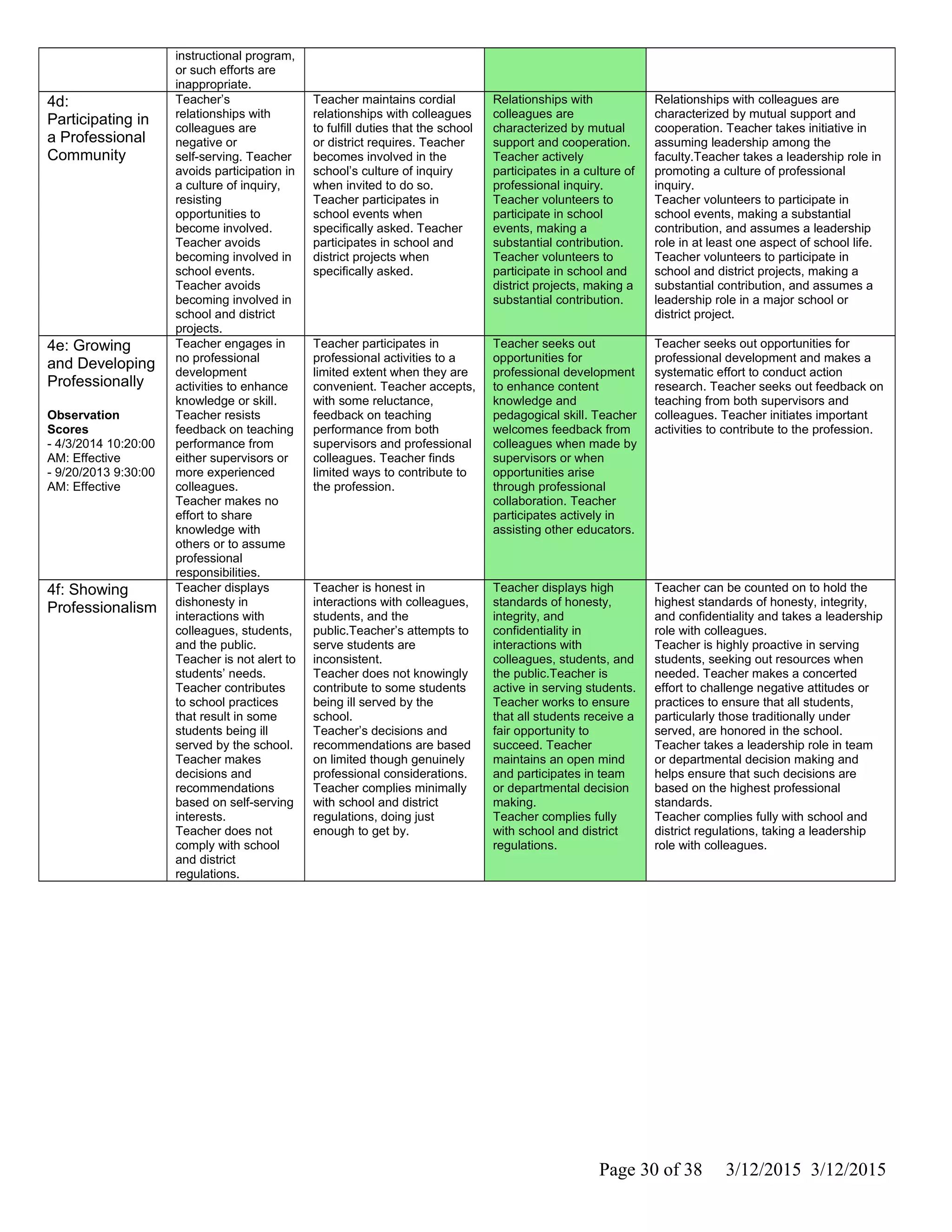 instructional program,
or such efforts are
inappropriate.
4d:
Participating in
a Professional
Community
Teacher’s
relationships with
colleagues are
negative or
self-serving. Teacher
avoids participation in
a culture of inquiry,
resisting
opportunities to
become involved.
Teacher avoids
becoming involved in
school events.
Teacher avoids
becoming involved in
school and district
projects.
Teacher maintains cordial
relationships with colleagues
to fulfill duties that the school
or district requires. Teacher
becomes involved in the
school’s culture of inquiry
when invited to do so.
Teacher participates in
school events when
specifically asked. Teacher
participates in school and
district projects when
specifically asked.
Relationships with
colleagues are
characterized by mutual
support and cooperation.
Teacher actively
participates in a culture of
professional inquiry.
Teacher volunteers to
participate in school
events, making a
substantial contribution.
Teacher volunteers to
participate in school and
district projects, making a
substantial contribution.
Relationships with colleagues are
characterized by mutual support and
cooperation. Teacher takes initiative in
assuming leadership among the
faculty.Teacher takes a leadership role in
promoting a culture of professional
inquiry.
Teacher volunteers to participate in
school events, making a substantial
contribution, and assumes a leadership
role in at least one aspect of school life.
Teacher volunteers to participate in
school and district projects, making a
substantial contribution, and assumes a
leadership role in a major school or
district project.
4e: Growing
and Developing
Professionally
Observation
Scores
- 4/3/2014 10:20:00
AM: Effective
- 9/20/2013 9:30:00
AM: Effective
Teacher engages in
no professional
development
activities to enhance
knowledge or skill.
Teacher resists
feedback on teaching
performance from
either supervisors or
more experienced
colleagues.
Teacher makes no
effort to share
knowledge with
others or to assume
professional
responsibilities.
Teacher participates in
professional activities to a
limited extent when they are
convenient. Teacher accepts,
with some reluctance,
feedback on teaching
performance from both
supervisors and professional
colleagues. Teacher finds
limited ways to contribute to
the profession.
Teacher seeks out
opportunities for
professional development
to enhance content
knowledge and
pedagogical skill. Teacher
welcomes feedback from
colleagues when made by
supervisors or when
opportunities arise
through professional
collaboration. Teacher
participates actively in
assisting other educators.
Teacher seeks out opportunities for
professional development and makes a
systematic effort to conduct action
research. Teacher seeks out feedback on
teaching from both supervisors and
colleagues. Teacher initiates important
activities to contribute to the profession.
4f: Showing
Professionalism
Teacher displays
dishonesty in
interactions with
colleagues, students,
and the public.
Teacher is not alert to
students’ needs.
Teacher contributes
to school practices
that result in some
students being ill
served by the school.
Teacher makes
decisions and
recommendations
based on self-serving
interests.
Teacher does not
comply with school
and district
regulations.
Teacher is honest in
interactions with colleagues,
students, and the
public.Teacher’s attempts to
serve students are
inconsistent.
Teacher does not knowingly
contribute to some students
being ill served by the
school.
Teacher’s decisions and
recommendations are based
on limited though genuinely
professional considerations.
Teacher complies minimally
with school and district
regulations, doing just
enough to get by.
Teacher displays high
standards of honesty,
integrity, and
confidentiality in
interactions with
colleagues, students, and
the public.Teacher is
active in serving students.
Teacher works to ensure
that all students receive a
fair opportunity to
succeed. Teacher
maintains an open mind
and participates in team
or departmental decision
making.
Teacher complies fully
with school and district
regulations.
Teacher can be counted on to hold the
highest standards of honesty, integrity,
and confidentiality and takes a leadership
role with colleagues.
Teacher is highly proactive in serving
students, seeking out resources when
needed. Teacher makes a concerted
effort to challenge negative attitudes or
practices to ensure that all students,
particularly those traditionally under
served, are honored in the school.
Teacher takes a leadership role in team
or departmental decision making and
helps ensure that such decisions are
based on the highest professional
standards.
Teacher complies fully with school and
district regulations, taking a leadership
role with colleagues.
Page 30 of 38 3/12/2015 3/12/2015
 