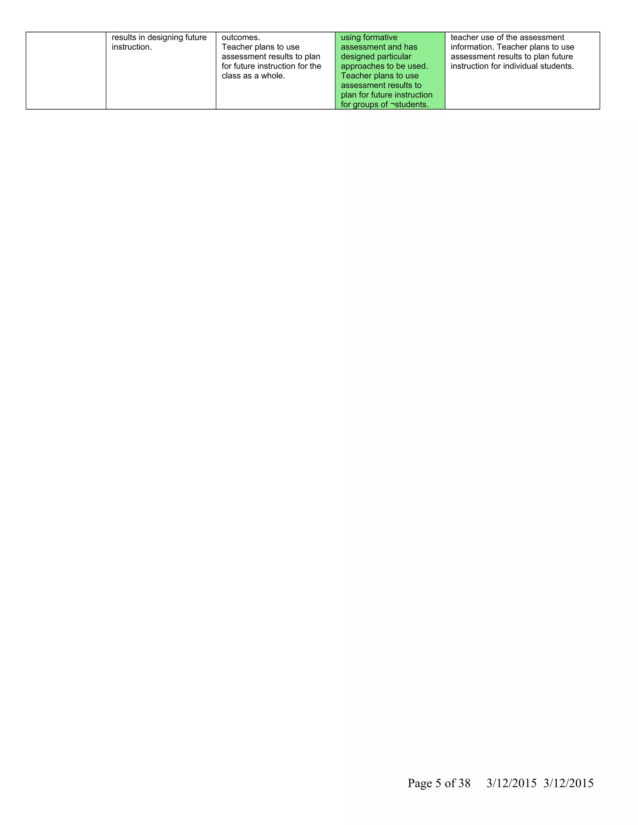 results in designing future
instruction.
outcomes.
Teacher plans to use
assessment results to plan
for future instruction for the
class as a whole.
using formative
assessment and has
designed particular
approaches to be used.
Teacher plans to use
assessment results to
plan for future instruction
for groups of ¬students.
teacher use of the assessment
information. Teacher plans to use
assessment results to plan future
instruction for individual students.
Page 5 of 38 3/12/2015 3/12/2015
 