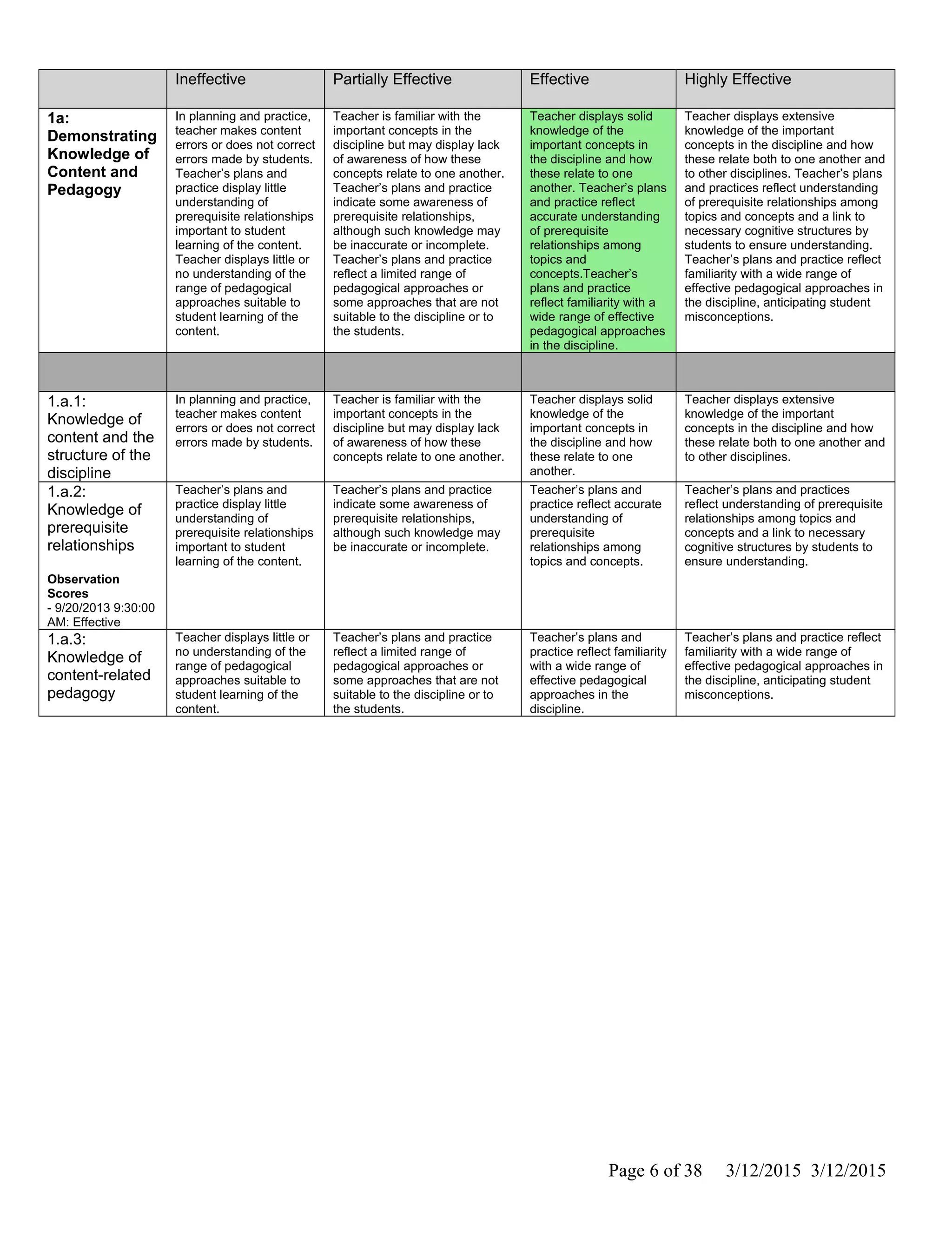 Ineffective Partially Effective Effective Highly Effective
1a:
Demonstrating
Knowledge of
Content and
Pedagogy
In planning and practice,
teacher makes content
errors or does not correct
errors made by students.
Teacher’s plans and
practice display little
understanding of
prerequisite relationships
important to student
learning of the content.
Teacher displays little or
no understanding of the
range of pedagogical
approaches suitable to
student learning of the
content.
Teacher is familiar with the
important concepts in the
discipline but may display lack
of awareness of how these
concepts relate to one another.
Teacher’s plans and practice
indicate some awareness of
prerequisite relationships,
although such knowledge may
be inaccurate or incomplete.
Teacher’s plans and practice
reflect a limited range of
pedagogical approaches or
some approaches that are not
suitable to the discipline or to
the students.
Teacher displays solid
knowledge of the
important concepts in
the discipline and how
these relate to one
another. Teacher’s plans
and practice reflect
accurate understanding
of prerequisite
relationships among
topics and
concepts.Teacher’s
plans and practice
reflect familiarity with a
wide range of effective
pedagogical approaches
in the discipline.
Teacher displays extensive
knowledge of the important
concepts in the discipline and how
these relate both to one another and
to other disciplines. Teacher’s plans
and practices reflect understanding
of prerequisite relationships among
topics and concepts and a link to
necessary cognitive structures by
students to ensure understanding.
Teacher’s plans and practice reflect
familiarity with a wide range of
effective pedagogical approaches in
the discipline, anticipating student
misconceptions.
1.a.1:
Knowledge of
content and the
structure of the
discipline
In planning and practice,
teacher makes content
errors or does not correct
errors made by students.
Teacher is familiar with the
important concepts in the
discipline but may display lack
of awareness of how these
concepts relate to one another.
Teacher displays solid
knowledge of the
important concepts in
the discipline and how
these relate to one
another.
Teacher displays extensive
knowledge of the important
concepts in the discipline and how
these relate both to one another and
to other disciplines.
1.a.2:
Knowledge of
prerequisite
relationships
Observation
Scores
- 9/20/2013 9:30:00
AM: Effective
Teacher’s plans and
practice display little
understanding of
prerequisite relationships
important to student
learning of the content.
Teacher’s plans and practice
indicate some awareness of
prerequisite relationships,
although such knowledge may
be inaccurate or incomplete.
Teacher’s plans and
practice reflect accurate
understanding of
prerequisite
relationships among
topics and concepts.
Teacher’s plans and practices
reflect understanding of prerequisite
relationships among topics and
concepts and a link to necessary
cognitive structures by students to
ensure understanding.
1.a.3:
Knowledge of
content-related
pedagogy
Teacher displays little or
no understanding of the
range of pedagogical
approaches suitable to
student learning of the
content.
Teacher’s plans and practice
reflect a limited range of
pedagogical approaches or
some approaches that are not
suitable to the discipline or to
the students.
Teacher’s plans and
practice reflect familiarity
with a wide range of
effective pedagogical
approaches in the
discipline.
Teacher’s plans and practice reflect
familiarity with a wide range of
effective pedagogical approaches in
the discipline, anticipating student
misconceptions.
Page 6 of 38 3/12/2015 3/12/2015
 