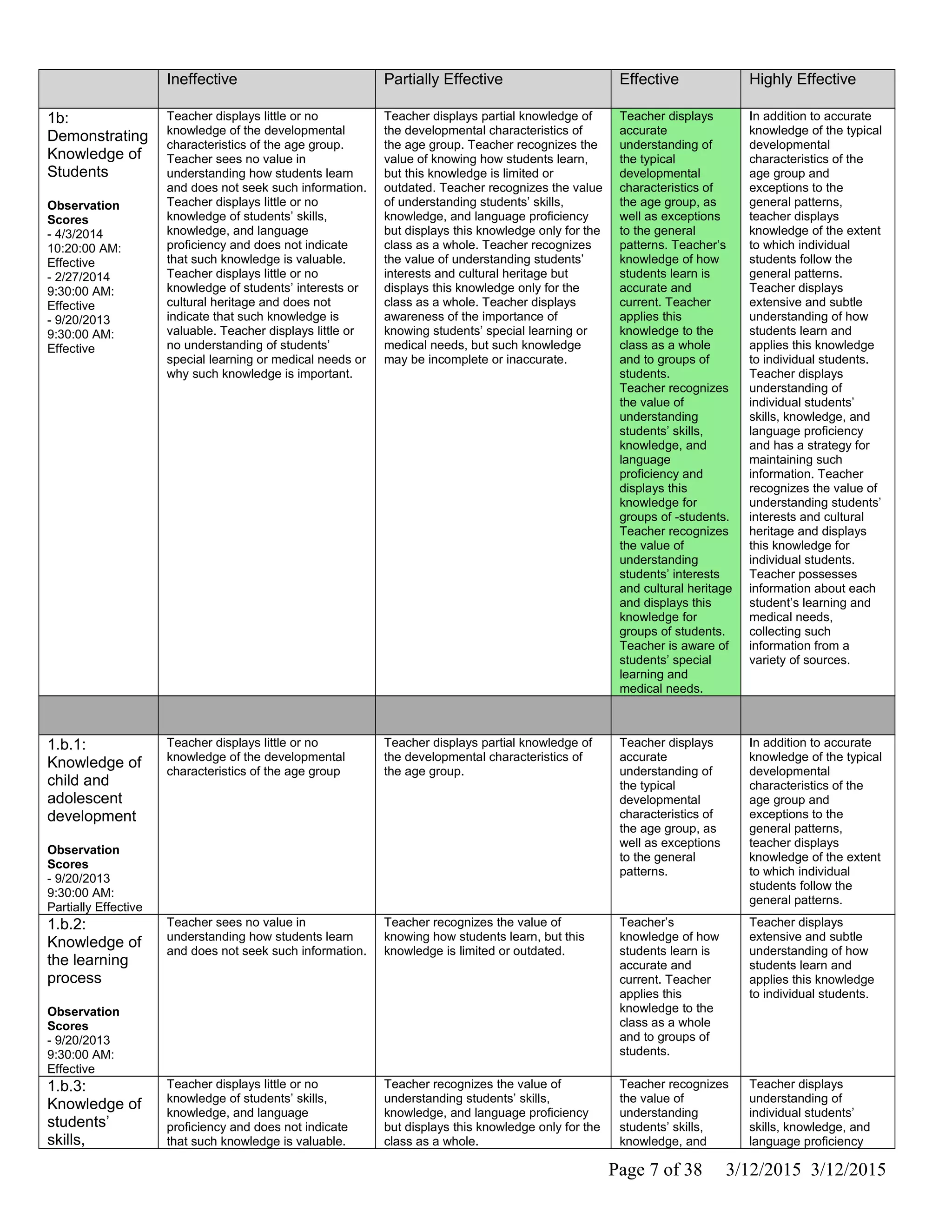Ineffective Partially Effective Effective Highly Effective
1b:
Demonstrating
Knowledge of
Students
Observation
Scores
- 4/3/2014
10:20:00 AM:
Effective
- 2/27/2014
9:30:00 AM:
Effective
- 9/20/2013
9:30:00 AM:
Effective
Teacher displays little or no
knowledge of the developmental
characteristics of the age group.
Teacher sees no value in
understanding how students learn
and does not seek such information.
Teacher displays little or no
knowledge of students’ skills,
knowledge, and language
proficiency and does not indicate
that such knowledge is valuable.
Teacher displays little or no
knowledge of students’ interests or
cultural heritage and does not
indicate that such knowledge is
valuable. Teacher displays little or
no understanding of students’
special learning or medical needs or
why such knowledge is important.
Teacher displays partial knowledge of
the developmental characteristics of
the age group. Teacher recognizes the
value of knowing how students learn,
but this knowledge is limited or
outdated. Teacher recognizes the value
of understanding students’ skills,
knowledge, and language proficiency
but displays this knowledge only for the
class as a whole. Teacher recognizes
the value of understanding students’
interests and cultural heritage but
displays this knowledge only for the
class as a whole. Teacher displays
awareness of the importance of
knowing students’ special learning or
medical needs, but such knowledge
may be incomplete or inaccurate.
Teacher displays
accurate
understanding of
the typical
developmental
characteristics of
the age group, as
well as exceptions
to the general
patterns. Teacher’s
knowledge of how
students learn is
accurate and
current. Teacher
applies this
knowledge to the
class as a whole
and to groups of
students.
Teacher recognizes
the value of
understanding
students’ skills,
knowledge, and
language
proficiency and
displays this
knowledge for
groups of -students.
Teacher recognizes
the value of
understanding
students’ interests
and cultural heritage
and displays this
knowledge for
groups of students.
Teacher is aware of
students’ special
learning and
medical needs.
In addition to accurate
knowledge of the typical
developmental
characteristics of the
age group and
exceptions to the
general patterns,
teacher displays
knowledge of the extent
to which individual
students follow the
general patterns.
Teacher displays
extensive and subtle
understanding of how
students learn and
applies this knowledge
to individual students.
Teacher displays
understanding of
individual students’
skills, knowledge, and
language proficiency
and has a strategy for
maintaining such
information. Teacher
recognizes the value of
understanding students’
interests and cultural
heritage and displays
this knowledge for
individual students.
Teacher possesses
information about each
student’s learning and
medical needs,
collecting such
information from a
variety of sources.
1.b.1:
Knowledge of
child and
adolescent
development
Observation
Scores
- 9/20/2013
9:30:00 AM:
Partially Effective
Teacher displays little or no
knowledge of the developmental
characteristics of the age group
Teacher displays partial knowledge of
the developmental characteristics of
the age group.
Teacher displays
accurate
understanding of
the typical
developmental
characteristics of
the age group, as
well as exceptions
to the general
patterns.
In addition to accurate
knowledge of the typical
developmental
characteristics of the
age group and
exceptions to the
general patterns,
teacher displays
knowledge of the extent
to which individual
students follow the
general patterns.
1.b.2:
Knowledge of
the learning
process
Observation
Scores
- 9/20/2013
9:30:00 AM:
Effective
Teacher sees no value in
understanding how students learn
and does not seek such information.
Teacher recognizes the value of
knowing how students learn, but this
knowledge is limited or outdated.
Teacher’s
knowledge of how
students learn is
accurate and
current. Teacher
applies this
knowledge to the
class as a whole
and to groups of
students.
Teacher displays
extensive and subtle
understanding of how
students learn and
applies this knowledge
to individual students.
1.b.3:
Knowledge of
students’
skills,
Teacher displays little or no
knowledge of students’ skills,
knowledge, and language
proficiency and does not indicate
that such knowledge is valuable.
Teacher recognizes the value of
understanding students’ skills,
knowledge, and language proficiency
but displays this knowledge only for the
class as a whole.
Teacher recognizes
the value of
understanding
students’ skills,
knowledge, and
Teacher displays
understanding of
individual students’
skills, knowledge, and
language proficiency
Page 7 of 38 3/12/2015 3/12/2015
 