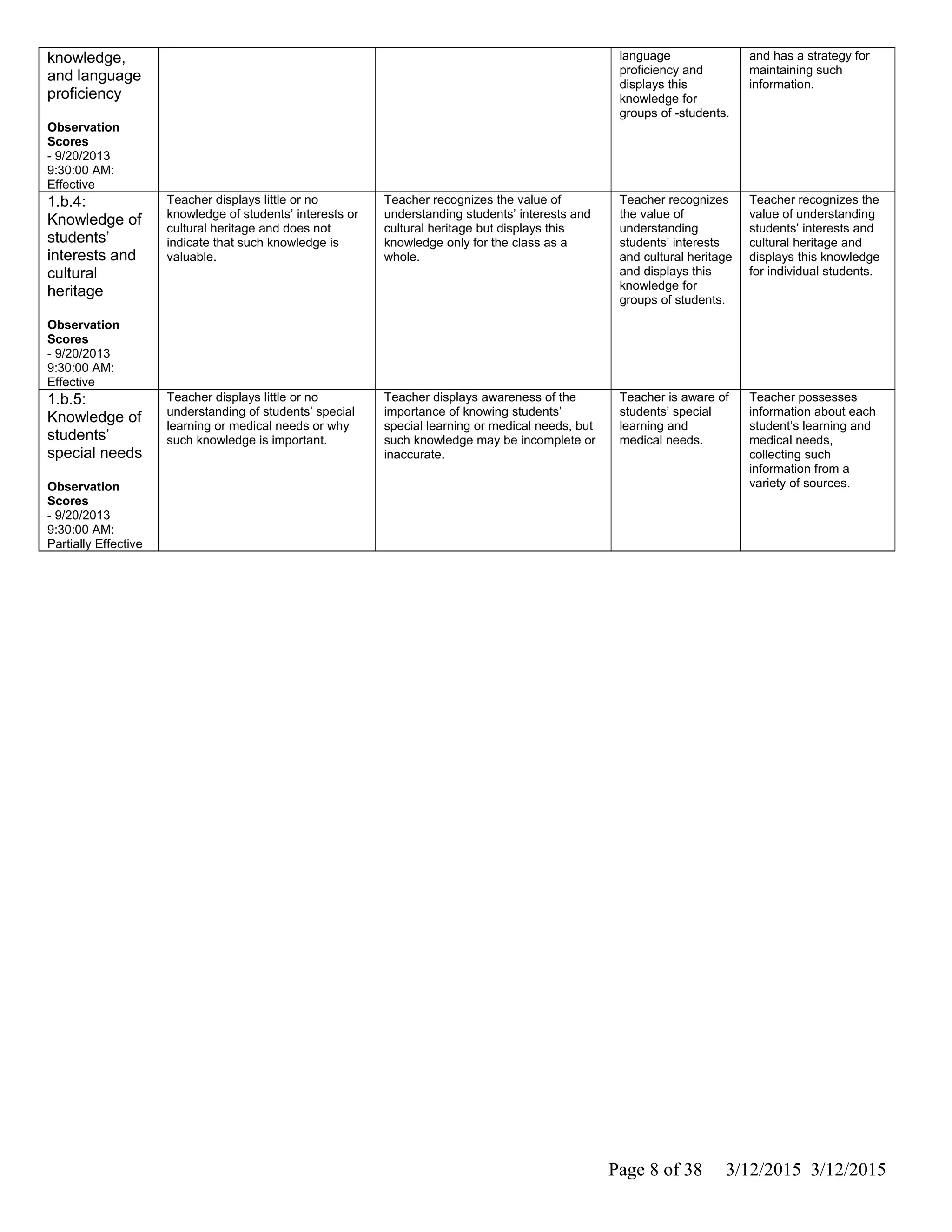 knowledge,
and language
proficiency
Observation
Scores
- 9/20/2013
9:30:00 AM:
Effective
language
proficiency and
displays this
knowledge for
groups of -students.
and has a strategy for
maintaining such
information.
1.b.4:
Knowledge of
students’
interests and
cultural
heritage
Observation
Scores
- 9/20/2013
9:30:00 AM:
Effective
Teacher displays little or no
knowledge of students’ interests or
cultural heritage and does not
indicate that such knowledge is
valuable.
Teacher recognizes the value of
understanding students’ interests and
cultural heritage but displays this
knowledge only for the class as a
whole.
Teacher recognizes
the value of
understanding
students’ interests
and cultural heritage
and displays this
knowledge for
groups of students.
Teacher recognizes the
value of understanding
students’ interests and
cultural heritage and
displays this knowledge
for individual students.
1.b.5:
Knowledge of
students’
special needs
Observation
Scores
- 9/20/2013
9:30:00 AM:
Partially Effective
Teacher displays little or no
understanding of students’ special
learning or medical needs or why
such knowledge is important.
Teacher displays awareness of the
importance of knowing students’
special learning or medical needs, but
such knowledge may be incomplete or
inaccurate.
Teacher is aware of
students’ special
learning and
medical needs.
Teacher possesses
information about each
student’s learning and
medical needs,
collecting such
information from a
variety of sources.
Page 8 of 38 3/12/2015 3/12/2015
 
