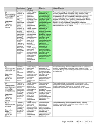 Ineffective Partially
Effective
Effective Highly Effective
1d:
Demonstrating
Knowledge of
Resources
Observation
Scores
- 9/20/2013
9:30:00 AM:
Effective
Teacher is
unaware of
resources
for
classroom
use
available
through the
school or
district.
Teacher is
unaware of
resources to
enhance
content and
pedagogical
knowledge
available
through the
school or
district.
Teacher is
unaware of
resources
for students
available
through the
school or
district.
Teacher displays
awareness of
resources
available for
classroom use
through the school
or district but no
knowledge of
resources
available more
broadly.
Teacher displays
awareness of
resources to
enhance content
and pedagogical
knowledge
available through
the school or
district but no
knowledge of
resources
available more
broadly.
Teacher displays
awareness of
resources for
students available
through the school
or district but no
knowledge of
resources
available more
broadly.
Teacher displays
awareness of
resources available
for classroom use
through the school or
district and some
familiarity with
resources external to
the school and on
the Internet.
Teacher displays
awareness of
resources to
enhance content and
pedagogical
knowledge available
through the school or
district and some
familiarity with
resources external to
the school and on
the Internet.
Teacher displays
awareness of
resources for
students available
through the school or
district and some
familiarity with
resources external to
the school and on
the Internet.
Teacher’s knowledge of resources for classroom use is extensive,
including those available through the school or district, in the
community, through professional organizations and universities, and
on the Internet.Teacher’s knowledge of resources to enhance
content and pedagogical knowledge is extensive, including those
available through the school or district, in the community, through
professional organizations and universities, and on the
Internet.Teacher’s knowledge of resources for students is
extensive, including those available through the school or district, in
the community, and on the Internet.
1.d.1:
Resources for
classroom use
Observation
Scores
- 9/20/2013
9:30:00 AM:
Effective
Teacher is
unaware of
resources
for
classroom
use
available
through the
school or
district.
Teacher displays
awareness of
resources
available for
classroom use
through the school
or district but no
knowledge of
resources
available more
broadly.
Teacher displays
awareness of
resources available
for classroom use
through the school or
district and some
familiarity with
resources external to
the school and on
the Internet.
Teacher’s knowledge of resources for classroom use is extensive,
including those available through the school or district, in the
community, through professional organizations and universities, and
on the Internet.
1.d.2:
Resources to
extend content
knowledge
and pedagogy
Observation
Scores
- 9/20/2013
9:30:00 AM:
Effective
Teacher is
unaware of
resources to
enhance
content and
pedagogical
knowledge
available
through the
school or
district.
Teacher displays
awareness of
resources to
enhance content
and pedagogical
knowledge
available through
the school or
district but no
knowledge of
resources
available more
broadly.
Teacher displays
awareness of
resources to
enhance content and
pedagogical
knowledge available
through the school or
district and some
familiarity with
resources external to
the school and on
the Internet.
Teacher’s knowledge of resources to enhance content and
pedagogical knowledge is extensive, including those available
through the school or district, in the community, through
professional organizations and universities, and on the Internet.
1.d.3:
Resources for
students
Observation
Scores
- 9/20/2013
9:30:00 AM:
Effective
Teacher is
unaware of
resources
for students
available
through the
school or
district.
Teacher displays
awareness of
resources for
students available
through the school
or district but no
knowledge of
resources
available more
broadly.
Teacher displays
awareness of
resources for
students available
through the school or
district and some
familiarity with
resources external to
the school and on
the Internet.
Teacher’s knowledge of resources for students is extensive,
including those available through the school or district, in the
community, and on the Internet.
Page 10 of 38 3/12/2015 3/12/2015
 