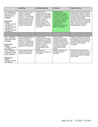 Ineffective Partially Effective Effective Highly Effective
2a: Creating an
Environment of
Respect and
Rapport
Observation
Scores
- 4/3/2014 10:20:00
AM: Effective
- 2/27/2014 9:30:00
AM: Effective
- 9/20/2013 9:30:00
AM: Effective
Teacher interaction with at
least some students is
negative, demeaning,
sarcastic, or inappropriate
to the age or culture of the
students. Students exhibit
disrespect for the teacher.
Student interactions are
characterized by conflict,
sarcasm, or put-downs.
Teacher-student
interactions are generally
appropriate but may reflect
occasional inconsistencies,
favoritism, or disregard for
students’ cultures.
Students exhibit only
minimal respect for the
teacher.Students do not
demonstrate disrespect for
one another.
Teacher-student
interactions are friendly
and demonstrate general
caring and respect. Such
interactions are appropriate
to the age and cultures of
the students. Students
exhibit respect for the
teacher.Student
interactions are generally
polite and respectful.
Teacher interactions with students
reflect genuine respect and caring
for individuals as well as groups of
students. Students appear to trust
the teacher with sensitive
information.Students demonstrate
genuine caring for one another and
monitor one another’s treatment of
peers, correcting classmates
respectfully when needed.
2.a.1: Teacher
interaction with
students
Observation
Scores
- 9/20/2013 9:30:00
AM: Effective
Teacher interaction with at
least some students is
negative, demeaning,
sarcastic, or inappropriate
to the age or culture of the
students. Students exhibit
disrespect for the teacher.
Teacher-student
interactions are generally
appropriate but may reflect
occasional inconsistencies,
favoritism, or disregard for
students’ cultures.
Students exhibit only
minimal respect for the
teacher.
Teacher-student
interactions are friendly
and demonstrate general
caring and respect. Such
interactions are appropriate
to the age and cultures of
the students. Students
exhibit respect for the
teacher.
Teacher interactions with students
reflect genuine respect and caring
for individuals as well as groups of
students. Students appear to trust
the teacher with sensitive
information.
2.a.2: Student
interactions with
other students
Observation
Scores
- 9/20/2013 9:30:00
AM: Effective
Student interactions are
characterized by conflict,
sarcasm, or put-downs.
Students do not
demonstrate disrespect for
one another.
Student interactions are
generally polite and
respectful.
Students demonstrate genuine
caring for one another and monitor
one another’s treatment of peers,
correcting classmates respectfully
when needed.
Page 16 of 38 3/12/2015 3/12/2015
 