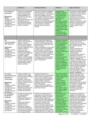 Ineffective Partially Effective Effective Highly Effective
03: Domain 3:
Instruction
Observation
Scores
- 4/3/2014 10:20:00
AM: Effective
- 2/27/2014 9:30:00
AM: Effective
- 9/20/2013 9:30:00
AM: Effective
Instruction is characterized
by poor communication,
low-level questions, little
student engagement or
participation in discussion,
little or no use of
assessment in learning, and
rigid adherence to an
instructional plan despite
evidence that it should be
revised or modified.
Only some students are engaged in
learning because of only partially
clear communication, uneven use of
discussion strategies, and only
some suitable instructional activities
and materials. The teacher displays
some use of assessment in
instruction and is moderately flexible
in adjusting the instructional plan
and in response to students'
interests and their success in
learning.
All students are
engaged in learning
as a result of clear
communication and
successful use of
questioning and
discussion
techniques. Activities
and assignments are
of high quality, and
teacher and students
make productive use
of assessment. The
teacher demonstrates
flexibility in
contributing to the
success of the lesson
and of each student.
All students are highly engaged
in learning and make material
contributions to the success of
the class through their
participation in discussions,
active involvement in learning
activities, and use of
assessment information in their
learning. The teacher persists
in search for approaches to
meet the needs of every
student.
3a:
Communicating
with Students
Observation
Scores
- 4/3/2014 10:20:00
AM: Effective
- 2/27/2014 9:30:00
AM: Effective
- 9/20/2013 9:30:00
AM: Effective
Teacher’s purpose in a
lesson or unit is unclear to
students. Teacher’s
directions and procedures
are confusing to students.
Teacher’s explanation of the
content is unclear or
confusing or uses
inappropriate language.
Teacher’s spoken language
is inaudible, or written
language is illegible.
Spoken or written language
contains errors of grammar
or syntax. Vocabulary may
be inappropriate, vague, or
used incorrectly, leaving
students confused.
Teacher attempts to explain the
instructional purpose, with limited
success.Teacher’s directions and
procedures are clarified after initial
student confusion.
Teacher’s explanation of the content
is uneven; some is done skillfully,
but other portions are difficult to
follow. Teacher’s spoken language
is audible, and written language is
legible. Both are used correctly and
conform to standard English.
Vocabulary is correct but limited or
is not appropriate to the students’
ages or backgrounds.
Teacher’s purpose for
the lesson or unit is
clear, including where
it is situated within
broader learning.
Teacher’s directions
and procedures are
clear to students.
Teacher’s explanation
of content is
appropriate and
connects with
students’ knowledge
and experience.
Teacher’s spoken and
written language is
clear and correct and
conforms to standard
English. Vocabulary is
appropriate to the
students’ ages and
interests.
Teacher makes the purpose of
the lesson or unit clear,
including where it is situated
within broader learning, linking
that purpose to student
interests.
Teacher’s directions and
procedures are clear to
students and anticipate
possible student
misunderstanding. Teacher’s
explanation of content is
imaginative and connects with
students’ knowledge and
experience. Students contribute
to explaining concepts to their
peers. Teacher’s spoken and
written language is correct and
conforms to standard English. It
is also expressive, with well-
chosen vocabulary that
enriches the lesson. Teacher
finds opportunities to extend
students’ vocabularies.
3b: Using
Questioning and
Discussion
Techniques
Observation
Scores
- 4/3/2014 10:20:00
AM: Effective
- 2/27/2014 9:30:00
AM: Effective
- 9/20/2013 9:30:00
AM: Effective
Teacher’s questions are
virtually all of poor quality,
with low cognitive challenge
and single correct
responses, and they are
asked in rapid succession.
Interaction between teacher
and students is
predominantly recitation
style, with the teacher
mediating all questions and
answers. A few students
dominate the discussion.
Teacher’s questions are a
combination of low and high quality,
posed in rapid succession. Only
some invite a thoughtful response.
Teacher makes some attempt to
engage students in genuine
discussion rather than recitation,
with uneven results.
Teacher attempts to engage all
students in the discussion, but with
only limited success.
Most of the teacher’s
questions are of high
quality. Adequate time
is provided for
students to
respond.Teacher
creates a genuine
discussion among
students, stepping
aside when
appropriate. Teacher
successfully engages
all students in the
discussion.
Teacher’s questions are of
uniformly high quality, with
adequate time for students to
respond. Students formulate
many questions. Students
assume considerable
responsibility for the success of
the discussion, initiating topics
and making unsolicited
contributions. Students
themselves ensure that all
voices are heard in the
discussion.
3c: Engaging
Students in
Learning
Observation
Scores
- 4/3/2014 10:20:00
AM: Effective
- 2/27/2014 9:30:00
AM: Effective
- 9/20/2013 9:30:00
AM: Effective
Activities and assignments
are inappropriate for
students’ age or
background. Students are
not mentally engaged in
them.
Instructional groups are
inappropriate to the
students or to the
instructional outcomes.
Instructional materials and
resources are unsuitable to
the instructional purposes or
do not engage students
Activities and assignments are
appropriate to some students and
engage them mentally, but others
are not engaged. Instructional
groups are only partially appropriate
to the students or only moderately
successful in advancing the
instructional outcomes of the
lesson. Instructional materials and
resources are only partially suitable
to the instructional purposes, or
students are only partially mentally
engaged with them. The lesson has
a recognizable structure, although it
Most activities and
assignments are
appropriate to
students, and almost
all students are
cognitively engaged in
exploring content.
Instructional groups
are productive and
fully appropriate to the
students or to the
instructional purposes
of the lesson.
Instructional materials
All students are cognitively
engaged in the activities and
assignments in their exploration
of content. Students initiate or
adapt activities and projects to
enhance their understanding.
Instructional groups are
productive and fully appropriate
to the students or to the
instructional purposes of the
lesson. Students take the
initiative to influence the
formation or adjustment of
instructional groups.
Page 21 of 38 3/12/2015 3/12/2015
 