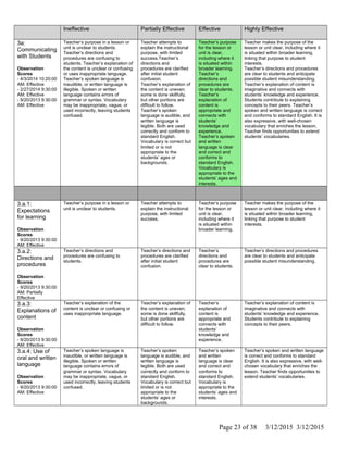 Ineffective Partially Effective Effective Highly Effective
3a:
Communicating
with Students
Observation
Scores
- 4/3/2014 10:20:00
AM: Effective
- 2/27/2014 9:30:00
AM: Effective
- 9/20/2013 9:30:00
AM: Effective
Teacher’s purpose in a lesson or
unit is unclear to students.
Teacher’s directions and
procedures are confusing to
students. Teacher’s explanation of
the content is unclear or confusing
or uses inappropriate language.
Teacher’s spoken language is
inaudible, or written language is
illegible. Spoken or written
language contains errors of
grammar or syntax. Vocabulary
may be inappropriate, vague, or
used incorrectly, leaving students
confused.
Teacher attempts to
explain the instructional
purpose, with limited
success.Teacher’s
directions and
procedures are clarified
after initial student
confusion.
Teacher’s explanation of
the content is uneven;
some is done skillfully,
but other portions are
difficult to follow.
Teacher’s spoken
language is audible, and
written language is
legible. Both are used
correctly and conform to
standard English.
Vocabulary is correct but
limited or is not
appropriate to the
students’ ages or
backgrounds.
Teacher’s purpose
for the lesson or
unit is clear,
including where it
is situated within
broader learning.
Teacher’s
directions and
procedures are
clear to students.
Teacher’s
explanation of
content is
appropriate and
connects with
students’
knowledge and
experience.
Teacher’s spoken
and written
language is clear
and correct and
conforms to
standard English.
Vocabulary is
appropriate to the
students’ ages and
interests.
Teacher makes the purpose of the
lesson or unit clear, including where it
is situated within broader learning,
linking that purpose to student
interests.
Teacher’s directions and procedures
are clear to students and anticipate
possible student misunderstanding.
Teacher’s explanation of content is
imaginative and connects with
students’ knowledge and experience.
Students contribute to explaining
concepts to their peers. Teacher’s
spoken and written language is correct
and conforms to standard English. It is
also expressive, with well-chosen
vocabulary that enriches the lesson.
Teacher finds opportunities to extend
students’ vocabularies.
3.a.1:
Expectations
for learning
Observation
Scores
- 9/20/2013 9:30:00
AM: Effective
Teacher’s purpose in a lesson or
unit is unclear to students.
Teacher attempts to
explain the instructional
purpose, with limited
success.
Teacher’s purpose
for the lesson or
unit is clear,
including where it
is situated within
broader learning.
Teacher makes the purpose of the
lesson or unit clear, including where it
is situated within broader learning,
linking that purpose to student
interests.
3.a.2:
Directions and
procedures
Observation
Scores
- 9/20/2013 9:30:00
AM: Partially
Effective
Teacher’s directions and
procedures are confusing to
students.
Teacher’s directions and
procedures are clarified
after initial student
confusion.
Teacher’s
directions and
procedures are
clear to students.
Teacher’s directions and procedures
are clear to students and anticipate
possible student misunderstanding.
3.a.3:
Explanations of
content
Observation
Scores
- 9/20/2013 9:30:00
AM: Effective
Teacher’s explanation of the
content is unclear or confusing or
uses inappropriate language.
Teacher’s explanation of
the content is uneven;
some is done skillfully,
but other portions are
difficult to follow.
Teacher’s
explanation of
content is
appropriate and
connects with
students’
knowledge and
experience.
Teacher’s explanation of content is
imaginative and connects with
students’ knowledge and experience.
Students contribute to explaining
concepts to their peers.
3.a.4: Use of
oral and written
language
Observation
Scores
- 9/20/2013 9:30:00
AM: Effective
Teacher’s spoken language is
inaudible, or written language is
illegible. Spoken or written
language contains errors of
grammar or syntax. Vocabulary
may be inappropriate, vague, or
used incorrectly, leaving students
confused.
Teacher’s spoken
language is audible, and
written language is
legible. Both are used
correctly and conform to
standard English.
Vocabulary is correct but
limited or is not
appropriate to the
students’ ages or
backgrounds.
Teacher’s spoken
and written
language is clear
and correct and
conforms to
standard English.
Vocabulary is
appropriate to the
students’ ages and
interests.
Teacher’s spoken and written language
is correct and conforms to standard
English. It is also expressive, with well-
chosen vocabulary that enriches the
lesson. Teacher finds opportunities to
extend students’ vocabularies.
Page 23 of 38 3/12/2015 3/12/2015
 