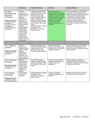 Ineffective Partially Effective Effective Highly Effective
3b: Using
Questioning and
Discussion
Techniques
Observation Scores
- 4/3/2014 10:20:00
AM: Effective
- 2/27/2014 9:30:00
AM: Effective
- 9/20/2013 9:30:00
AM: Effective
Teacher’s
questions are
virtually all of poor
quality, with low
cognitive
challenge and
single correct
responses, and
they are asked in
rapid succession.
Interaction
between teacher
and students is
predominantly
recitation style,
with the teacher
mediating all
questions and
answers. A few
students dominate
the discussion.
Teacher’s questions are a
combination of low and high
quality, posed in rapid
succession. Only some
invite a thoughtful response.
Teacher makes some
attempt to engage students
in genuine discussion rather
than recitation, with uneven
results.
Teacher attempts to engage
all students in the
discussion, but with only
limited success.
Most of the teacher’s
questions are of high quality.
Adequate time is provided for
students to respond.Teacher
creates a genuine discussion
among students, stepping
aside when appropriate.
Teacher successfully
engages all students in the
discussion.
Teacher’s questions are of uniformly
high quality, with adequate time for
students to respond. Students formulate
many questions. Students assume
considerable responsibility for the
success of the discussion, initiating
topics and making unsolicited
contributions. Students themselves
ensure that all voices are heard in the
discussion.
3.b.1: Quality of
questions
Observation Scores
- 9/20/2013 9:30:00
AM: Effective
Teacher’s
questions are
virtually all of poor
quality, with low
cognitive
challenge and
single correct
responses, and
they are asked in
rapid succession.
Teacher’s questions are a
combination of low and high
quality, posed in rapid
succession. Only some
invite a thoughtful response.
Most of the teacher’s
questions are of high quality.
Adequate time is provided for
students to respond.
Teacher’s questions are of uniformly
high quality, with adequate time for
students to respond. Students formulate
many questions.
3.b.2: Discussion
techniques
Observation Scores
- 9/20/2013 9:30:00
AM: Effective
Interaction
between teacher
and students is
predominantly
recitation style,
with the teacher
mediating all
questions and
answers.
Teacher makes some
attempt to engage students
in genuine discussion rather
than recitation, with uneven
results.
Teacher creates a genuine
discussion among students,
stepping aside when
appropriate.
Students assume considerable
responsibility for the success of the
discussion, initiating topics and making
unsolicited contributions.
3.b.3: Student
participation
Observation Scores
- 9/20/2013 9:30:00
AM: Partially Effective
A few students
dominate the
discussion.
Teacher attempts to engage
all students in the
discussion, but with only
limited success.
Teacher successfully
engages all students in the
discussion.
Students themselves ensure that all
voices are heard in the discussion.
Page 24 of 38 3/12/2015 3/12/2015
 