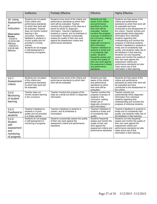 Ineffective Partially Effective Effective Highly Effective
3d: Using
Assessment
in
Instruction
Observation
Scores
- 4/3/2014
10:20:00 AM:
Effective
- 9/20/2013
9:30:00 AM:
Effective
Students are not aware
of the criteria and
performance standards
by which their work will
be evaluated. Teacher
does not monitor student
learning in the
curriculum. Teacher’s
feedback to students is
of poor quality and not
provided in a timely
manner.
Students do not engage
in self-assessment or
monitoring of progress.
Students know some of the criteria and
performance standards by which their
work will be evaluated. Teacher
monitors the progress of the class as a
whole but elicits no diagnostic
information. Teacher’s feedback to
students is uneven, and its timeliness is
inconsistent. Students occasionally
assess the quality of their own work
against the assessment criteria and
performance standards.
Students are fully
aware of the criteria
and performance
standards by which
their work will be
evaluated. Teacher
monitors the progress
of groups of students in
the curriculum, making
limited use of
diagnostic prompts to
elicit information.
Teacher’s feedback to
students is timely and
of consistently high
quality. Students
frequently assess and
monitor the quality of
their own work against
the assessment criteria
and performance
standards.
Students are fully aware of the
criteria and performance
standards by which their work will
be evaluated and have
contributed to the development of
the criteria. Teacher actively and
systematically elicits diagnostic
information from individual
students regarding their
understanding and monitors the
progress of individual students.
Teacher’s feedback to students is
timely and of consistently high
quality, and students make use of
the feedback in their learning.
Students not only frequently
assess and monitor the quality of
their own work against the
assessment criteria and
performance standards but also
make active use of that
information in their learning.
3.d.1:
Assessment
criteria
Students are not aware
of the criteria and
performance standards
by which their work will
be evaluated.
Students know some of the criteria and
performance standards by which their
work will be evaluated.
Students are fully
aware of the criteria
and performance
standards by which
their work will be
evaluated.
Students are fully aware of the
criteria and performance
standards by which their work will
be evaluated and have
contributed to the development of
the criteria.
3.d.2:
Monitoring
of student
learning
Teacher does not
monitor student learning
in the curriculum.
Teacher monitors the progress of the
class as a whole but elicits no diagnostic
information.
Teacher monitors the
progress of groups of
students in the
curriculum, making
limited use of
diagnostic prompts to
elicit information.
Teacher actively and
systematically elicits diagnostic
information from individual
students regarding their
understanding and monitors the
progress of individual students.
3.d.3:
Feedback to
students
Teacher’s feedback to
students is of poor
quality and not provided
in a timely manner.
Teacher’s feedback to students is
uneven, and its timeliness is
inconsistent.
Teacher’s feedback to
students is timely and
of consistently high
quality.
Teacher’s feedback to students is
timely and of consistently high
quality, and students make use of
the feedback in their learning.
3.d.4:
Student
self-
assessment
and
monitoring
of progress
Students do not engage
in self-assessment or
monitoring of progress.
Students occasionally assess the quality
of their own work against the
assessment criteria and performance
standards.
Students frequently
assess and monitor the
quality of their own
work against the
assessment criteria and
performance standards.
Students not only frequently
assess and monitor the quality of
their own work against the
assessment criteria and
performance standards but also
make active use of that
information in their learning.
Page 27 of 38 3/12/2015 3/12/2015
 