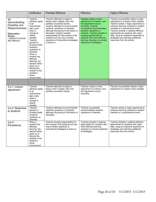 Ineffective Partially Effective Effective Highly Effective
3e:
Demonstrating
Flexibility and
Responsiveness
Observation
Scores
- 9/20/2013 9:30:00
AM: Effective
Teacher
adheres rigidly
to an
instructional
plan, even
when a
change is
clearly
needed.
Teacher
ignores or
brushes aside
students’
questions or
interests.
When a
student has
difficulty
learning, the
teacher either
gives up or
blames the
student or the
student’s
home
environment.
Teacher attempts to adjust a
lesson when needed, with only
partially successful results.
Teacher attempts to accommodate
students’ questions or interests,
although the pacing of the lesson is
disrupted. Teacher accepts
responsibility for the success of all
students but has only a limited
repertoire of instructional strategies
to draw on.
Teacher makes a minor
adjustment to a lesson, and
the adjustment occurs
smoothly. Teacher
successfully accommodates
students’ questions or
interests. Teacher persists in
seeking approaches for
students who have difficulty
learning, drawing on a broad
repertoire of strategies.
Teacher successfully makes a major
adjustment to a lesson when needed.
Teacher seizes a major opportunity to
enhance learning, building on student
interests or a spontaneous event.
Teacher persists in seeking effective
approaches for students who need
help, using an extensive repertoire of
strategies and soliciting additional
resources from the school.
3.e.1: Lesson
adjustment
Teacher
adheres rigidly
to an
instructional
plan, even
when a
change is
clearly
needed.
Teacher attempts to adjust a
lesson when needed, with only
partially successful results.
Teacher makes a minor
adjustment to a lesson, and
the adjustment occurs
smoothly.
Teacher successfully makes a major
adjustment to a lesson when needed.
3.e.2: Response
to students
Teacher
ignores or
brushes aside
students’
questions or
interests.
Teacher attempts to accommodate
students’ questions or interests,
although the pacing of the lesson is
disrupted.
Teacher successfully
accommodates students’
questions or interests.
Teacher seizes a major opportunity to
enhance learning, building on student
interests or a spontaneous event.
3.e.3:
Persistence
When a
student has
difficulty
learning, the
teacher either
gives up or
blames the
student or the
student’s
home
environment.
Teacher accepts responsibility for
the success of all students but has
only a limited repertoire of
instructional strategies to draw on.
Teacher persists in seeking
approaches for students who
have difficulty learning,
drawing on a broad repertoire
of strategies.
Teacher persists in seeking effective
approaches for students who need
help, using an extensive repertoire of
strategies and soliciting additional
resources from the school.
Page 28 of 38 3/12/2015 3/12/2015
 