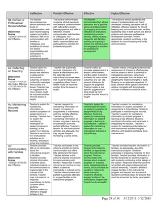 Ineffective Partially Effective Effective Highly Effective
04: Domain 4:
Professional
Responsibilities
Observation
Scores
- 9/20/2013 9:30:00
AM: Effective
The teacher
demonstrates low
ethical standards and
levels of
professionalism, with
poor record-keeping
systems and skills in
reflection, little or no
communication with
families or
colleagues, and
avoidance of school
and district
responsibilities and
participation in
activities for
professional growth.
The teacher demonstrates
moderate ethical standards
and levels of professionalism
with rudimentary record-
keeping systems and skills in
reflection, modest
communication with families
or colleagues, and
compliance with school and
district responsibilities and
participation in activities for
professional growth.
The teacher
demonstrates high ethical
standards and a genuine
sense of professionalism
by engaging in accurate
reflection on instruction,
maintaining accurate
records, communicating
frequently with families,
actively participating in
school and district events,
and engaging in activities
for professional
development.
The teacher's ethical standards and
sense of professionalism are highly
developed, showing perceptive use of
reflection, effective systems for record
keeping and communication with families,
leadership roles in both school and district
projects and extensive professional
development activities. Where
appropriate, students contribute to the
systems for record keeping and family
communication.
4a: Reflecting
on Teaching
Observation
Scores
- 4/3/2014 10:20:00
AM: Highly Effective
- 2/27/2014 9:30:00
AM: Effective
Teacher does not
know whether a
lesson was effective
or achieved its
instructional
outcomes, or teacher
profoundly misjudges
the success of a
lesson. Teacher has
no suggestions for
how a lesson could
be improved another
time the lesson is
taught.
Teacher has a generally
accurate impression of a
lesson’s effectiveness and
the extent to which
instructional outcomes were
met. Teacher makes general
suggestions about how a
lesson could be improved
another time the lesson is
taught.
Teacher makes an
accurate assessment of a
lesson’s effectiveness
and the extent to which it
achieved its instructional
outcomes and can cite
general references to
support the judgment.
Teacher makes a few
specific suggestions of
what could be tried
another time the lesson is
taught.
Teacher makes a thoughtful and accurate
assessment of a lesson’s effectiveness
and the extent to which it achieved its
instructional outcomes, citing many
specific examples from the lesson and
weighing the relative strengths of each.
Drawing on an extensive repertoire of
skills, teacher offers specific alternative
actions, complete with the probable
success of different courses of action.
4b: Maintaining
Accurate
Records
Teacher’s system for
maintaining
information on
student completion of
assignments is in
disarray. Teacher has
no system for
maintaining
information on
student progress in
learning, or the
system is in disarray.
Teacher’s records for
non-instructional
activities are in
disarray, resulting in
errors and confusion.
Teacher’s system for
maintaining information on
student completion of
assignments is rudimentary
and only partially effective.
Teacher’s system for
maintaining information on
student progress in learning
is rudimentary and only
partially effective. Teacher’s
records for non-instructional
activities are adequate, but
they require frequent
monitoring to avoid errors.
Teacher’s system for
maintaining information
on student completion of
assignments is fully
effective. Teacher’s
system for maintaining
information on student
progress in learning is
fully effective. Teacher’s
system for maintaining
information on non-
instructional activities is
fully effective.
Teacher’s system for maintaining
information on student completion of
assignments is fully effective. Students
participate in maintaining the records.
Teacher’s system for maintaining
information on student progress in
learning is fully effective. Students
contribute information and participate in
interpreting the records. Teacher’s
system for maintaining information on
non-instructional activities is highly
effective, and students contribute to its
maintenance.
4c:
Communicating
with Families
Observation
Scores
- 9/20/2013 9:30:00
AM: Effective
Teacher provides
little or no information
about the
instructional program
to families.
Teacher provides
minimal information
to families about
individual students, or
the communication is
inappropriate to the
cultures of the
families. Teacher
does not respond, or
responds
insensitively, to family
concerns about
students.
Teacher makes no
attempt to engage
families in the
Teacher participates in the
school’s activities for family
communication but offers
little additional information.
Teacher adheres to the
school’s required procedures
for communicating with
families. Responses to family
concerns are minimal or may
reflect occasional
insensitivity to cultural norms.
Teacher makes modest and
partially successful attempts
to engage families in the
instructional program.
Teacher provides
frequent information to
families, as appropriate,
about the instructional
program. Teacher
communicates with
families about students’
progress on a regular
basis, respecting cultural
norms, and is available as
needed to respond to
family concerns.
Teacher’s efforts to
engage families in the
instructional program are
frequent and successful.
Teacher provides frequent information to
families, as appropriate, about the
instructional program. Students
participate in preparing materials for their
families. Teacher provides information to
families frequently on student progress,
with students contributing to the design of
the system. Response to family concerns
is handled with great professional and
cultural sensitivity. Teacher’s efforts to
engage families in the instructional
program are frequent and successful.
Students contribute ideas for projects that
could be enhanced by family participation.
Page 29 of 38 3/12/2015 3/12/2015
 
