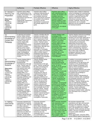 Ineffective Partially Effective Effective Highly Effective
01: Domain 1:
Planning and
Preparation
Observation
Scores
- 2/27/2014
9:30:00 AM:
Effective
- 9/20/2013
9:30:00 AM:
Effective
Teacher's plans reflect
little understanding of the
content, the students, and
available resources.
Instructional outcomes are
either lacking or
inappropriate; assessment
methodologies are
inadequate.
Teacher's plans reflect
moderate understanding of
the content, the students,
and available resources.
Some instructional outcomes
are suitable to the students
as a group, and the
approaches to assessment
are partially aligned to the
goals.
Teachers' plans reflect
solid understanding of the
content, the students, and
available resources.
Instructional outcomes
represent important
learning suitable to most
students. Most elements
of the instructional design,
including the
assessments, are aligned
to the goals.
Teachers' plans, based on extensive
content knowledge and understanding
of students, are designed to engage
students in significant learning. All
aspects of the teacher's plans-
instructional outcomes, learning
activities, materials, resources, and
assessments- are in complete
alignment and are adapted as needed
for individual students.
1a:
Demonstrating
Knowledge of
Content and
Pedagogy
In planning and practice,
teacher makes content
errors or does not correct
errors made by students.
Teacher’s plans and
practice display little
understanding of
prerequisite relationships
important to student
learning of the content.
Teacher displays little or
no understanding of the
range of pedagogical
approaches suitable to
student learning of the
content.
Teacher is familiar with the
important concepts in the
discipline but may display
lack of awareness of how
these concepts relate to one
another. Teacher’s plans
and practice indicate some
awareness of prerequisite
relationships, although such
knowledge may be
inaccurate or incomplete.
Teacher’s plans and practice
reflect a limited range of
pedagogical approaches or
some approaches that are
not suitable to the discipline
or to the students.
Teacher displays solid
knowledge of the
important concepts in the
discipline and how these
relate to one another.
Teacher’s plans and
practice reflect accurate
understanding of
prerequisite relationships
among topics and
concepts.Teacher’s plans
and practice reflect
familiarity with a wide
range of effective
pedagogical approaches
in the discipline.
Teacher displays extensive knowledge
of the important concepts in the
discipline and how these relate both to
one another and to other disciplines.
Teacher’s plans and practices reflect
understanding of prerequisite
relationships among topics and
concepts and a link to necessary
cognitive structures by students to
ensure understanding. Teacher’s
plans and practice reflect familiarity
with a wide range of effective
pedagogical approaches in the
discipline, anticipating student
misconceptions.
1b:
Demonstrating
Knowledge of
Students
Observation
Scores
- 4/3/2014
10:20:00 AM:
Effective
- 2/27/2014
9:30:00 AM:
Effective
- 9/20/2013
9:30:00 AM:
Effective
Teacher displays little or
no knowledge of the
developmental
characteristics of the age
group. Teacher sees no
value in understanding
how students learn and
does not seek such
information. Teacher
displays little or no
knowledge of students’
skills, knowledge, and
language proficiency and
does not indicate that
such knowledge is
valuable. Teacher
displays little or no
knowledge of students’
interests or cultural
heritage and does not
indicate that such
knowledge is valuable.
Teacher displays little or
no understanding of
students’ special learning
or medical needs or why
such knowledge is
important.
Teacher displays partial
knowledge of the
developmental
characteristics of the age
group. Teacher recognizes
the value of knowing how
students learn, but this
knowledge is limited or
outdated. Teacher
recognizes the value of
understanding students’
skills, knowledge, and
language proficiency but
displays this knowledge only
for the class as a whole.
Teacher recognizes the
value of understanding
students’ interests and
cultural heritage but displays
this knowledge only for the
class as a whole. Teacher
displays awareness of the
importance of knowing
students’ special learning or
medical needs, but such
knowledge may be
incomplete or inaccurate.
Teacher displays accurate
understanding of the
typical developmental
characteristics of the age
group, as well as
exceptions to the general
patterns. Teacher’s
knowledge of how
students learn is accurate
and current. Teacher
applies this knowledge to
the class as a whole and
to groups of students.
Teacher recognizes the
value of understanding
students’ skills,
knowledge, and language
proficiency and displays
this knowledge for groups
of -students. Teacher
recognizes the value of
understanding students’
interests and cultural
heritage and displays this
knowledge for groups of
students. Teacher is
aware of students’ special
learning and medical
needs.
In addition to accurate knowledge of
the typical developmental
characteristics of the age group and
exceptions to the general patterns,
teacher displays knowledge of the
extent to which individual students
follow the general patterns.
Teacher displays extensive and subtle
understanding of how students learn
and applies this knowledge to
individual students.
Teacher displays understanding of
individual students’ skills, knowledge,
and language proficiency and has a
strategy for maintaining such
information. Teacher recognizes the
value of understanding students’
interests and cultural heritage and
displays this knowledge for individual
students. Teacher possesses
information about each student’s
learning and medical needs, collecting
such information from a variety of
sources.
1c: Setting
Instructional
Outcomes
Outcomes represent low
expectations for students
and lack of rigor. They do
not reflect important
learning in the discipline
or a connection to a
sequence of learning.
Outcomes are either not
clear or are stated as
activities, not as student
learning. Outcomes do not
Outcomes represent
moderately high
expectations and rigor.
Some reflect important
learning in the discipline and
at least some connection to
a sequence of learning.
Outcomes are only
moderately clear or consist
of a combination of
outcomes and activities.
Most outcomes represent
high expectations and
rigor and important
learning in the discipline.
They are connected to a
sequence of learning. All
the instructional outcomes
are clear, written in the
form of student learning.
Most suggest viable
methods of assessment.
All outcomes represent high
expectations and rigor and important
learning in the discipline. They are
connected to a sequence of learning
both in the discipline and in related
disciplines. All the outcomes are clear,
written in the form of student learning,
and permit viable methods of
assessment.
Where appropriate, outcomes reflect
several different types of learning and
Page 3 of 38 3/12/2015 3/12/2015
 