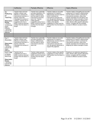 Ineffective Partially Effective Effective Highly Effective
4a:
Reflecting
on
Teaching
Observation
Scores
- 4/3/2014
10:20:00 AM:
Highly
Effective
- 2/27/2014
9:30:00 AM:
Effective
Teacher does not know
whether a lesson was
effective or achieved its
instructional outcomes, or
teacher profoundly
misjudges the success of
a lesson. Teacher has no
suggestions for how a
lesson could be improved
another time the lesson is
taught.
Teacher has a generally
accurate impression of a
lesson’s effectiveness
and the extent to which
instructional outcomes
were met. Teacher
makes general
suggestions about how a
lesson could be improved
another time the lesson
is taught.
Teacher makes an accurate
assessment of a lesson’s
effectiveness and the extent to
which it achieved its
instructional outcomes and
can cite general references to
support the judgment. Teacher
makes a few specific
suggestions of what could be
tried another time the lesson is
taught.
Teacher makes a thoughtful and accurate
assessment of a lesson’s effectiveness
and the extent to which it achieved its
instructional outcomes, citing many
specific examples from the lesson and
weighing the relative strengths of each.
Drawing on an extensive repertoire of
skills, teacher offers specific alternative
actions, complete with the probable
success of different courses of action.
4.a.1:
Accuracy
Observation
Scores
- 2/27/2014
9:30:00 AM:
Highly
Effective
Teacher does not know
whether a lesson was
effective or achieved its
instructional outcomes, or
teacher profoundly
misjudges the success of
a lesson.
Teacher has a generally
accurate impression of a
lesson’s effectiveness
and the extent to which
instructional outcomes
were met.
Teacher makes an accurate
assessment of a lesson’s
effectiveness and the extent to
which it achieved its
instructional outcomes and
can cite general references to
support the judgment.
Teacher makes a thoughtful and accurate
assessment of a lesson’s effectiveness
and the extent to which it achieved its
instructional outcomes, citing many
specific examples from the lesson and
weighing the relative strengths of each.
4.a.2: Use
in future
teaching
Observation
Scores
- 2/27/2014
9:30:00 AM:
Effective
Teacher has no
suggestions for how a
lesson could be improved
another time the lesson is
taught.
Teacher makes general
suggestions about how a
lesson could be improved
another time the lesson
is taught.
Teacher makes a few specific
suggestions of what could be
tried another time the lesson is
taught.
Drawing on an extensive repertoire of
skills, teacher offers specific alternative
actions, complete with the probable
success of different courses of action.
Page 31 of 38 3/12/2015 3/12/2015
 