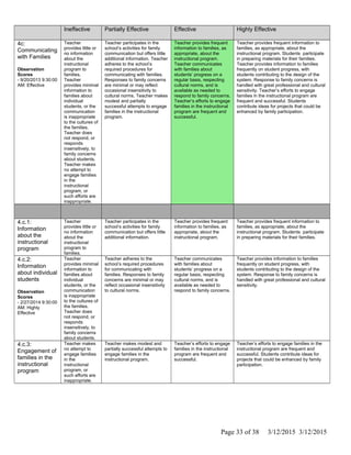 Ineffective Partially Effective Effective Highly Effective
4c:
Communicating
with Families
Observation
Scores
- 9/20/2013 9:30:00
AM: Effective
Teacher
provides little or
no information
about the
instructional
program to
families.
Teacher
provides minimal
information to
families about
individual
students, or the
communication
is inappropriate
to the cultures of
the families.
Teacher does
not respond, or
responds
insensitively, to
family concerns
about students.
Teacher makes
no attempt to
engage families
in the
instructional
program, or
such efforts are
inappropriate.
Teacher participates in the
school’s activities for family
communication but offers little
additional information. Teacher
adheres to the school’s
required procedures for
communicating with families.
Responses to family concerns
are minimal or may reflect
occasional insensitivity to
cultural norms. Teacher makes
modest and partially
successful attempts to engage
families in the instructional
program.
Teacher provides frequent
information to families, as
appropriate, about the
instructional program.
Teacher communicates
with families about
students’ progress on a
regular basis, respecting
cultural norms, and is
available as needed to
respond to family concerns.
Teacher’s efforts to engage
families in the instructional
program are frequent and
successful.
Teacher provides frequent information to
families, as appropriate, about the
instructional program. Students participate
in preparing materials for their families.
Teacher provides information to families
frequently on student progress, with
students contributing to the design of the
system. Response to family concerns is
handled with great professional and cultural
sensitivity. Teacher’s efforts to engage
families in the instructional program are
frequent and successful. Students
contribute ideas for projects that could be
enhanced by family participation.
4.c.1:
Information
about the
instructional
program
Teacher
provides little or
no information
about the
instructional
program to
families.
Teacher participates in the
school’s activities for family
communication but offers little
additional information.
Teacher provides frequent
information to families, as
appropriate, about the
instructional program.
Teacher provides frequent information to
families, as appropriate, about the
instructional program. Students participate
in preparing materials for their families.
4.c.2:
Information
about individual
students
Observation
Scores
- 2/27/2014 9:30:00
AM: Highly
Effective
Teacher
provides minimal
information to
families about
individual
students, or the
communication
is inappropriate
to the cultures of
the families.
Teacher does
not respond, or
responds
insensitively, to
family concerns
about students.
Teacher adheres to the
school’s required procedures
for communicating with
families. Responses to family
concerns are minimal or may
reflect occasional insensitivity
to cultural norms.
Teacher communicates
with families about
students’ progress on a
regular basis, respecting
cultural norms, and is
available as needed to
respond to family concerns.
Teacher provides information to families
frequently on student progress, with
students contributing to the design of the
system. Response to family concerns is
handled with great professional and cultural
sensitivity.
4.c.3:
Engagement of
families in the
instructional
program
Teacher makes
no attempt to
engage families
in the
instructional
program, or
such efforts are
inappropriate.
Teacher makes modest and
partially successful attempts to
engage families in the
instructional program.
Teacher’s efforts to engage
families in the instructional
program are frequent and
successful.
Teacher’s efforts to engage families in the
instructional program are frequent and
successful. Students contribute ideas for
projects that could be enhanced by family
participation.
Page 33 of 38 3/12/2015 3/12/2015
 