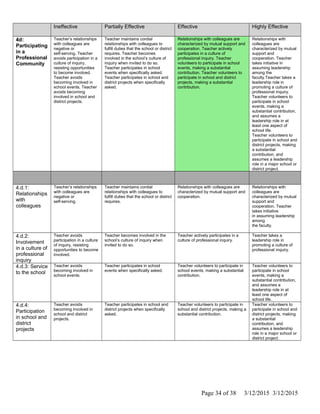 Ineffective Partially Effective Effective Highly Effective
4d:
Participating
in a
Professional
Community
Teacher’s relationships
with colleagues are
negative or
self-serving. Teacher
avoids participation in a
culture of inquiry,
resisting opportunities
to become involved.
Teacher avoids
becoming involved in
school events. Teacher
avoids becoming
involved in school and
district projects.
Teacher maintains cordial
relationships with colleagues to
fulfill duties that the school or district
requires. Teacher becomes
involved in the school’s culture of
inquiry when invited to do so.
Teacher participates in school
events when specifically asked.
Teacher participates in school and
district projects when specifically
asked.
Relationships with colleagues are
characterized by mutual support and
cooperation. Teacher actively
participates in a culture of
professional inquiry. Teacher
volunteers to participate in school
events, making a substantial
contribution. Teacher volunteers to
participate in school and district
projects, making a substantial
contribution.
Relationships with
colleagues are
characterized by mutual
support and
cooperation. Teacher
takes initiative in
assuming leadership
among the
faculty.Teacher takes a
leadership role in
promoting a culture of
professional inquiry.
Teacher volunteers to
participate in school
events, making a
substantial contribution,
and assumes a
leadership role in at
least one aspect of
school life.
Teacher volunteers to
participate in school and
district projects, making
a substantial
contribution, and
assumes a leadership
role in a major school or
district project.
4.d.1:
Relationships
with
colleagues
Teacher’s relationships
with colleagues are
negative or
self-serving.
Teacher maintains cordial
relationships with colleagues to
fulfill duties that the school or district
requires.
Relationships with colleagues are
characterized by mutual support and
cooperation.
Relationships with
colleagues are
characterized by mutual
support and
cooperation. Teacher
takes initiative
in assuming leadership
among
the faculty.
4.d.2:
Involvement
in a culture of
professional
inquiry
Teacher avoids
participation in a culture
of inquiry, resisting
opportunities to become
involved.
Teacher becomes involved in the
school’s culture of inquiry when
invited to do so.
Teacher actively participates in a
culture of professional inquiry.
Teacher takes a
leadership role in
promoting a culture of
professional inquiry.
4.d.3: Service
to the school
Teacher avoids
becoming involved in
school events.
Teacher participates in school
events when specifically asked.
Teacher volunteers to participate in
school events, making a substantial
contribution.
Teacher volunteers to
participate in school
events, making a
substantial contribution,
and assumes a
leadership role in at
least one aspect of
school life.
4.d.4:
Participation
in school and
district
projects
Teacher avoids
becoming involved in
school and district
projects.
Teacher participates in school and
district projects when specifically
asked.
Teacher volunteers to participate in
school and district projects, making a
substantial contribution.
Teacher volunteers to
participate in school and
district projects, making
a substantial
contribution, and
assumes a leadership
role in a major school or
district project.
Page 34 of 38 3/12/2015 3/12/2015
 