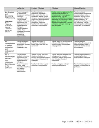 Ineffective Partially Effective Effective Highly Effective
4e: Growing
and
Developing
Professionally
Observation
Scores
- 4/3/2014
10:20:00 AM:
Effective
- 9/20/2013
9:30:00 AM:
Effective
Teacher engages in
no professional
development activities
to enhance
knowledge or skill.
Teacher resists
feedback on teaching
performance from
either supervisors or
more experienced
colleagues.
Teacher makes no
effort to share
knowledge with others
or to assume
professional
responsibilities.
Teacher participates in
professional activities to a
limited extent when they are
convenient. Teacher accepts,
with some reluctance, feedback
on teaching performance from
both supervisors and
professional colleagues.
Teacher finds limited ways to
contribute to the profession.
Teacher seeks out opportunities for
professional development to
enhance content knowledge and
pedagogical skill. Teacher
welcomes feedback from colleagues
when made by supervisors or when
opportunities arise through
professional collaboration. Teacher
participates actively in assisting
other educators.
Teacher seeks out
opportunities for professional
development and makes a
systematic effort to conduct
action research. Teacher
seeks out feedback on
teaching from both supervisors
and colleagues. Teacher
initiates important activities to
contribute to the profession.
4.e.1:
Enhancement
of content
knowledge
and
pedagogical
skill
Teacher engages in
no professional
development activities
to enhance
knowledge or skill.
Teacher participates in
professional activities to a
limited extent when they are
convenient.
Teacher seeks out opportunities for
professional development to
enhance content knowledge and
pedagogical skill.
Teacher seeks out
opportunities for professional
development and makes a
systematic effort to conduct
action research.
4.e.2:
Receptivity to
feedback
from
colleagues
Teacher resists
feedback on teaching
performance from
either supervisors or
more experienced
colleagues.
Teacher accepts, with some
reluctance, feedback on
teaching performance from both
supervisors and professional
colleagues.
Teacher welcomes feedback from
colleagues when made by
supervisors or when opportunities
arise through professional
collaboration.
Teacher seeks out feedback
on teaching from both
supervisors and colleagues.
4.e.3: Service
to the
profession
Teacher makes no
effort to share
knowledge with others
or to assume
professional
responsibilities.
Teacher finds limited ways to
contribute to the profession.
Teacher participates actively in
assisting other educators.
Teacher initiates important
activities to contribute to the
profession.
Page 35 of 38 3/12/2015 3/12/2015
 