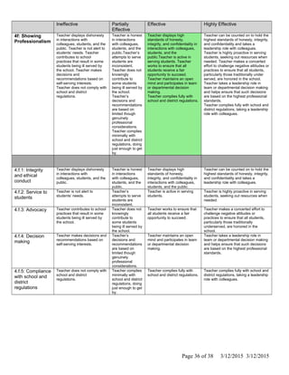 Ineffective Partially
Effective
Effective Highly Effective
4f: Showing
Professionalism
Teacher displays dishonesty
in interactions with
colleagues, students, and the
public. Teacher is not alert to
students’ needs. Teacher
contributes to school
practices that result in some
students being ill served by
the school. Teacher makes
decisions and
recommendations based on
self-serving interests.
Teacher does not comply with
school and district
regulations.
Teacher is honest
in interactions
with colleagues,
students, and the
public.Teacher’s
attempts to serve
students are
inconsistent.
Teacher does not
knowingly
contribute to
some students
being ill served by
the school.
Teacher’s
decisions and
recommendations
are based on
limited though
genuinely
professional
considerations.
Teacher complies
minimally with
school and district
regulations, doing
just enough to get
by.
Teacher displays high
standards of honesty,
integrity, and confidentiality in
interactions with colleagues,
students, and the
public.Teacher is active in
serving students. Teacher
works to ensure that all
students receive a fair
opportunity to succeed.
Teacher maintains an open
mind and participates in team
or departmental decision
making.
Teacher complies fully with
school and district regulations.
Teacher can be counted on to hold the
highest standards of honesty, integrity,
and confidentiality and takes a
leadership role with colleagues.
Teacher is highly proactive in serving
students, seeking out resources when
needed. Teacher makes a concerted
effort to challenge negative attitudes or
practices to ensure that all students,
particularly those traditionally under
served, are honored in the school.
Teacher takes a leadership role in
team or departmental decision making
and helps ensure that such decisions
are based on the highest professional
standards.
Teacher complies fully with school and
district regulations, taking a leadership
role with colleagues.
4.f.1: Integrity
and ethical
conduct
Teacher displays dishonesty
in interactions with
colleagues, students, and the
public.
Teacher is honest
in interactions
with colleagues,
students, and the
public.
Teacher displays high
standards of honesty,
integrity, and confidentiality in
interactions with colleagues,
students, and the public.
Teacher can be counted on to hold the
highest standards of honesty, integrity,
and confidentiality and takes a
leadership role with colleagues.
4.f.2: Service to
students
Teacher is not alert to
students’ needs.
Teacher’s
attempts to serve
students are
inconsistent.
Teacher is active in serving
students.
Teacher is highly proactive in serving
students, seeking out resources when
needed.
4.f.3: Advocacy Teacher contributes to school
practices that result in some
students being ill served by
the school.
Teacher does not
knowingly
contribute to
some students
being ill served by
the school.
Teacher works to ensure that
all students receive a fair
opportunity to succeed.
Teacher makes a concerted effort to
challenge negative attitudes or
practices to ensure that all students,
particularly those traditionally
underserved, are honored in the
school.
4.f.4: Decision
making
Teacher makes decisions and
recommendations based on
self-serving interests.
Teacher’s
decisions and
recommendations
are based on
limited though
genuinely
professional
considerations.
Teacher maintains an open
mind and participates in team
or departmental decision
making.
Teacher takes a leadership role in
team or departmental decision making
and helps ensure that such decisions
are based on the highest professional
standards.
4.f.5: Compliance
with school and
district
regulations
Teacher does not comply with
school and district
regulations.
Teacher complies
minimally with
school and district
regulations, doing
just enough to get
by.
Teacher complies fully with
school and district regulations.
Teacher complies fully with school and
district regulations, taking a leadership
role with colleagues.
Page 36 of 38 3/12/2015 3/12/2015
 