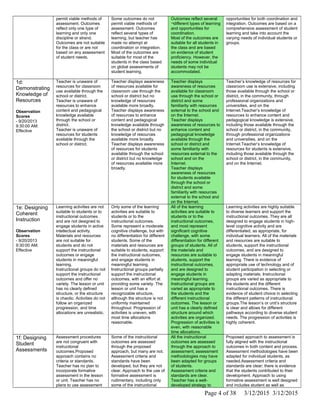 permit viable methods of
assessment. Outcomes
reflect only one type of
learning and only one
discipline or strand.
Outcomes are not suitable
for the class or are not
based on any assessment
of student needs.
Some outcomes do not
permit viable methods of
assessment. Outcomes
reflect several types of
learning, but teacher has
made no attempt at
coordination or integration.
Most of the outcomes are
suitable for most of the
students in the class based
on global assessments of
student learning.
Outcomes reflect several
¬different types of learning
and opportunities for
coordination.
Most of the outcomes are
suitable for all students in
the class and are based
on evidence of student
proficiency. However, the
needs of some individual
students may not be
accommodated.
opportunities for both coordination and
integration. Outcomes are based on a
comprehensive assessment of student
learning and take into account the
varying needs of individual students or
groups.
1d:
Demonstrating
Knowledge of
Resources
Observation
Scores
- 9/20/2013
9:30:00 AM:
Effective
Teacher is unaware of
resources for classroom
use available through the
school or district.
Teacher is unaware of
resources to enhance
content and pedagogical
knowledge available
through the school or
district.
Teacher is unaware of
resources for students
available through the
school or district.
Teacher displays awareness
of resources available for
classroom use through the
school or district but no
knowledge of resources
available more broadly.
Teacher displays awareness
of resources to enhance
content and pedagogical
knowledge available through
the school or district but no
knowledge of resources
available more broadly.
Teacher displays awareness
of resources for students
available through the school
or district but no knowledge
of resources available more
broadly.
Teacher displays
awareness of resources
available for classroom
use through the school or
district and some
familiarity with resources
external to the school and
on the Internet.
Teacher displays
awareness of resources to
enhance content and
pedagogical knowledge
available through the
school or district and
some familiarity with
resources external to the
school and on the
Internet.
Teacher displays
awareness of resources
for students available
through the school or
district and some
familiarity with resources
external to the school and
on the Internet.
Teacher’s knowledge of resources for
classroom use is extensive, including
those available through the school or
district, in the community, through
professional organizations and
universities, and on the
Internet.Teacher’s knowledge of
resources to enhance content and
pedagogical knowledge is extensive,
including those available through the
school or district, in the community,
through professional organizations
and universities, and on the
Internet.Teacher’s knowledge of
resources for students is extensive,
including those available through the
school or district, in the community,
and on the Internet.
1e: Designing
Coherent
Instruction
Observation
Scores
- 9/20/2013
9:30:00 AM:
Effective
Learning activities are not
suitable to students or to
instructional outcomes
and are not designed to
engage students in active
intellectual activity.
Materials and resources
are not suitable for
students and do not
support the instructional
outcomes or engage
students in meaningful
learning.
Instructional groups do not
support the instructional
outcomes and offer no
variety. The lesson or unit
has no clearly defined
structure, or the structure
is chaotic. Activities do not
follow an organized
progression, and time
allocations are unrealistic.
Only some of the learning
activities are suitable to
students or to the
instructional outcomes.
Some represent a moderate
cognitive challenge, but with
no differentiation for different
students. Some of the
materials and resources are
suitable to students, support
the instructional outcomes,
and engage students in
meaningful learning.
Instructional groups partially
support the instructional
outcomes, with an effort at
providing some variety. The
lesson or unit has a
recognizable structure,
although the structure is not
uniformly maintained
throughout. Progression of
activities is uneven, with
most time allocations
reasonable.
All of the learning
activities are suitable to
students or to the
instructional outcomes,
and most represent
significant cognitive
challenge, with some
differentiation for different
groups of students. All of
the materials and
resources are suitable to
students, support the
instructional outcomes,
and are designed to
engage students in
meaningful learning.
Instructional groups are
varied as appropriate to
the students and the
different instructional
outcomes. The lesson or
unit has a clearly defined
structure around which
activities are organized.
Progression of activities is
even, with reasonable
time allocations.
Learning activities are highly suitable
to diverse learners and support the
instructional outcomes. They are all
designed to engage students in high-
level cognitive activity and are
differentiated, as appropriate, for
individual learners. All of the materials
and resources are suitable to
students, support the instructional
outcomes, and are designed to
engage students in meaningful
learning. There is evidence of
appropriate use of technology and of
student participation in selecting or
adapting materials. Instructional
groups are varied as appropriate to
the students and the different
instructional outcomes. There is
evidence of student choice in selecting
the different patterns of instructional
groups.The lesson’s or unit’s structure
is clear and allows for different
pathways according to diverse student
needs. The progression of activities is
highly coherent.
1f: Designing
Student
Assessments
Assessment procedures
are not congruent with
instructional
outcomes.Proposed
approach contains no
criteria or standards.
Teacher has no plan to
incorporate formative
assessment in the lesson
or unit. Teacher has no
plans to use assessment
Some of the instructional
outcomes are assessed
through the proposed
approach, but many are not.
Assessment criteria and
standards have been
developed, but they are not
clear. Approach to the use of
formative assessment is
rudimentary, including only
some of the instructional
All the instructional
outcomes are assessed
through the approach to
assessment; assessment
methodologies may have
been adapted for groups
of students.
Assessment criteria and
standards are clear.
Teacher has a well-
developed strategy to
Proposed approach to assessment is
fully aligned with the instructional
outcomes in both content and process.
Assessment methodologies have been
adapted for individual students, as
needed.Assessment criteria and
standards are clear; there is evidence
that the students contributed to their
development. Approach to using
formative assessment is well designed
and includes student as well as
Page 4 of 38 3/12/2015 3/12/2015
 