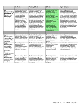 Ineffective Partially Effective Effective Highly Effective
1a:
Demonstrating
Knowledge of
Content and
Pedagogy
In planning and practice,
teacher makes content
errors or does not correct
errors made by students.
Teacher’s plans and
practice display little
understanding of
prerequisite relationships
important to student
learning of the content.
Teacher displays little or
no understanding of the
range of pedagogical
approaches suitable to
student learning of the
content.
Teacher is familiar with the
important concepts in the
discipline but may display lack
of awareness of how these
concepts relate to one another.
Teacher’s plans and practice
indicate some awareness of
prerequisite relationships,
although such knowledge may
be inaccurate or incomplete.
Teacher’s plans and practice
reflect a limited range of
pedagogical approaches or
some approaches that are not
suitable to the discipline or to
the students.
Teacher displays solid
knowledge of the
important concepts in
the discipline and how
these relate to one
another. Teacher’s plans
and practice reflect
accurate understanding
of prerequisite
relationships among
topics and
concepts.Teacher’s
plans and practice
reflect familiarity with a
wide range of effective
pedagogical approaches
in the discipline.
Teacher displays extensive
knowledge of the important
concepts in the discipline and how
these relate both to one another and
to other disciplines. Teacher’s plans
and practices reflect understanding
of prerequisite relationships among
topics and concepts and a link to
necessary cognitive structures by
students to ensure understanding.
Teacher’s plans and practice reflect
familiarity with a wide range of
effective pedagogical approaches in
the discipline, anticipating student
misconceptions.
1.a.1:
Knowledge of
content and the
structure of the
discipline
In planning and practice,
teacher makes content
errors or does not correct
errors made by students.
Teacher is familiar with the
important concepts in the
discipline but may display lack
of awareness of how these
concepts relate to one another.
Teacher displays solid
knowledge of the
important concepts in
the discipline and how
these relate to one
another.
Teacher displays extensive
knowledge of the important
concepts in the discipline and how
these relate both to one another and
to other disciplines.
1.a.2:
Knowledge of
prerequisite
relationships
Observation
Scores
- 9/20/2013 9:30:00
AM: Effective
Teacher’s plans and
practice display little
understanding of
prerequisite relationships
important to student
learning of the content.
Teacher’s plans and practice
indicate some awareness of
prerequisite relationships,
although such knowledge may
be inaccurate or incomplete.
Teacher’s plans and
practice reflect accurate
understanding of
prerequisite
relationships among
topics and concepts.
Teacher’s plans and practices
reflect understanding of prerequisite
relationships among topics and
concepts and a link to necessary
cognitive structures by students to
ensure understanding.
1.a.3:
Knowledge of
content-related
pedagogy
Teacher displays little or
no understanding of the
range of pedagogical
approaches suitable to
student learning of the
content.
Teacher’s plans and practice
reflect a limited range of
pedagogical approaches or
some approaches that are not
suitable to the discipline or to
the students.
Teacher’s plans and
practice reflect familiarity
with a wide range of
effective pedagogical
approaches in the
discipline.
Teacher’s plans and practice reflect
familiarity with a wide range of
effective pedagogical approaches in
the discipline, anticipating student
misconceptions.
Page 6 of 38 3/12/2015 3/12/2015
 
