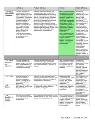 Ineffective Partially Effective Effective Highly Effective
1c: Setting
Instructional
Outcomes
Outcomes represent low
expectations for students
and lack of rigor. They do not
reflect important learning in
the discipline or a connection
to a sequence of learning.
Outcomes are either not
clear or are stated as
activities, not as student
learning. Outcomes do not
permit viable methods of
assessment. Outcomes
reflect only one type of
learning and only one
discipline or strand.
Outcomes are not suitable
for the class or are not based
on any assessment of
student needs.
Outcomes represent moderately high
expectations and rigor. Some reflect
important learning in the discipline and at
least some connection to a sequence of
learning. Outcomes are only moderately
clear or consist of a combination of
outcomes and activities. Some outcomes
do not permit viable methods of
assessment. Outcomes reflect several
types of learning, but teacher has made no
attempt at coordination or integration. Most
of the outcomes are suitable for most of the
students in the class based on global
assessments of student learning.
Most outcomes represent
high expectations and rigor
and important learning in
the discipline. They are
connected to a sequence
of learning. All the
instructional outcomes are
clear, written in the form of
student learning. Most
suggest viable methods of
assessment. Outcomes
reflect several ¬different
types of learning and
opportunities for
coordination.
Most of the outcomes are
suitable for all students in
the class and are based on
evidence of student
proficiency. However, the
needs of some individual
students may not be
accommodated.
All outcomes
represent high
expectations and rigor
and important
learning in the
discipline. They are
connected to a
sequence of learning
both in the discipline
and in related
disciplines. All the
outcomes are clear,
written in the form of
student learning, and
permit viable methods
of assessment.
Where appropriate,
outcomes reflect
several different types
of learning and
opportunities for both
coordination and
integration. Outcomes
are based on a
comprehensive
assessment of
student learning and
take into account the
varying needs of
individual students or
groups.
1.c.1: Value,
sequence,
and
alignment
Outcomes represent low
expectations for students
and lack of rigor. They do not
reflect important learning in
the discipline or a connection
to a sequence of learning.
Outcomes represent moderately high
expectations and rigor. Some reflect
important learning in the discipline and at
least some connection to a sequence of
learning.
Most outcomes represent
high expectations and rigor
and important learning in
the discipline. They are
connected to a sequence
of learning.
All outcomes
represent high
expectations and rigor
and important
learning in the
discipline. They are
connected to a
sequence of learning
both in the discipline
and in related
disciplines.
1.c.2: Clarity Outcomes are either not
clear or are stated as
activities, not as student
learning. Outcomes do not
permit viable methods of
assessment.
Outcomes are only moderately clear or
consist of a combination of outcomes and
activities. Some outcomes do not permit
viable methods of assessment.
All the instructional
outcomes are clear, written
in the form of student
learning. Most suggest
viable methods of
assessment.
All the outcomes are
clear, written in the
form of student
learning, and permit
viable methods of
assessment.
1.c.3:
Balance
Outcomes reflect only one
type of learning and only one
discipline or strand.
Outcomes reflect several types of learning,
but teacher has made no attempt at
coordination or integration.
Outcomes reflect several
different types of learning
and opportunities for
coordination.
Where appropriate,
outcomes reflect
several different types
of learning and
opportunities for both
coordination and
integration.
1.c.4:
Suitability for
diverse
learners
Outcomes are not suitable
for the class or are not based
on any assessment of
student needs.
Most of the outcomes are suitable for most
of the students in the class based on global
assessments of student learning.
Most of the outcomes are
suitable for all students in
the class and are based on
evidence of student
proficiency. However, the
needs of some individual
students may not be
accommodated.
Outcomes are based
on a comprehensive
assessment of
student learning and
take into account the
varying needs of
individual students or
groups.
Page 9 of 38 3/12/2015 3/12/2015
 