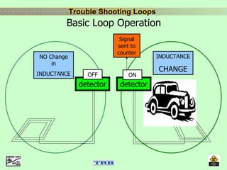 Trouble Shooting LoopsTrouble Shooting Loops
detector
NO Change
in
INDUCTANCE
detector
INDUCTANCE
CHANGE
OFF ON
Signal
sent to
counter
Basic Loop Operation
 