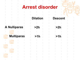 Arrest disorder 􀁺  Nulliparas Multiparas Descent >2h >1h Dilation >2h  >1h 
