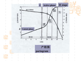 Latent phase Active phase I II stage 产程图 partogram 