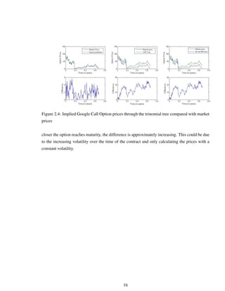 Figure 2.4: Implied Google Call Option prices through the trinomial tree compared with market
prices
closer the option reaches maturity, the difference is approximately increasing. This could be due
to the increasing volatility over the time of the contract and only calculating the prices with a
constant volatility.
16
 