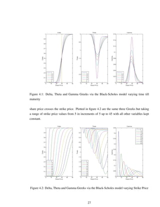 Figure 4.1: Delta, Theta and Gamma Greeks via the Black-Scholes model varying time till
maturity
share price crosses the strike price. Plotted in ﬁgure 4.2 are the same three Greeks but taking
a range of strike price values from 5 in increments of 5 up to 45 with all other variables kept
constant.
Figure 4.2: Delta, Theta and Gamma Greeks via the Black-Scholes model varying Strike Price
27
 