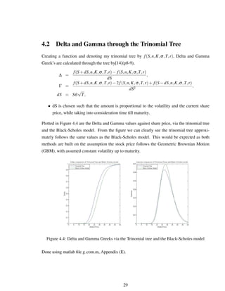 4.2 Delta and Gamma through the Trinomial Tree
Creating a function and denoting my trinomial tree by f(S,n,K,σ,T,r), Delta and Gamma
Greek’s are calculated through the tree by[14](p8-9),
∆ =
f(S+dS,n,K,σ,T,r)− f(S,n,K,σ,T,r)
dS
,
Γ =
f(S+dS,n,K,σ,T,r)−2 f(S,n,K,σ,T,r)+ f(S−dS,n,K,σ,T,r)
dS2
,
dS = Sσ
√
T,
• dS is chosen such that the amount is proportional to the volatility and the current share
price, while taking into consideration time till maturity.
Plotted in Figure 4.4 are the Delta and Gamma values against share price, via the trinomial tree
and the Black-Scholes model. From the ﬁgure we can clearly see the trinomial tree approxi-
mately follows the same values as the Black-Scholes model. This would be expected as both
methods are built on the assumption the stock price follows the Geometric Brownian Motion
(GBM), with assumed constant volatility up to maturity.
Figure 4.4: Delta and Gamma Greeks via the Trinomial tree and the Black-Scholes model
Done using matlab ﬁle g com.m, Appendix (E).
29
 