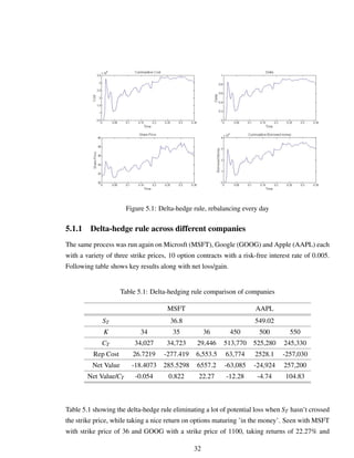 Figure 5.1: Delta-hedge rule, rebalancing every day
5.1.1 Delta-hedge rule across different companies
The same process was run again on Microsft (MSFT), Google (GOOG) and Apple (AAPL) each
with a variety of three strike prices, 10 option contracts with a risk-free interest rate of 0.005.
Following table shows key results along with net loss/gain.
Table 5.1: Delta-hedging rule comparison of companies
MSFT AAPL
ST 36.8 549.02
K 34 35 36 450 500 550
CT 34,027 34,723 29,446 513,770 525,280 245,330
Rep Cost 26.7219 -277.419 6,553.5 63,774 2528.1 -257,030
Net Value -18.4073 285.5298 6557.2 -63,085 -24,924 257,200
Net Value/CT -0.054 0.822 22.27 -12.28 -4.74 104.83
Table 5.1 showing the delta-hedge rule eliminating a lot of potential loss when ST hasn’t crossed
the strike price, while taking a nice return on options maturing ’in the money’. Seen with MSFT
with strike price of 36 and GOOG with a strike price of 1100, taking returns of 22.27% and
32
 