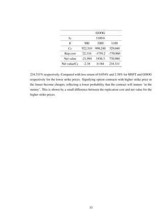 GOOG
ST 1100.6
K 900 1000 1100
CT 922,310 998,240 329,040
Rep cost 22,310 -1759.2 -770,960
Net value -21,994 1836.3 770,980
Net value/CT -2.38 0.184 234.311
234.311% respectively. Compared with loss return of 0.054% and 2.38% for MSFT and GOOG
respectively for the lower strike prices. Signifying option contracts with higher strike price in
the future become cheaper, reﬂecting a lower probability that the contract will mature ’in the
money’. This is shown by a small difference between the replication cost and net value for the
higher strike prices.
33
 