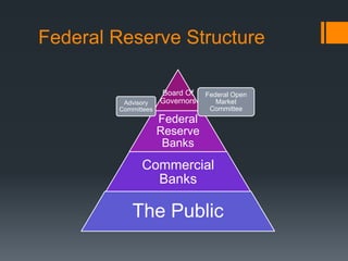 Board Of
Governors
Federal
Reserve
Banks
Commercial
Banks
The Public
Federal Open
Market
Committee
Advisory
Committees
Federal Reserve Structure
 