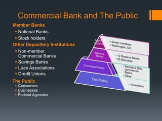 Commercial Bank and The Public
 Consumers
 Businesses
 Federal Agencies
Member Banks
 National Banks
 Stock holders
Other Depository Institutions
 Non-member
Commercial Banks
 Savings Banks
 Loan Associations
 Credit Unions
The Public
 