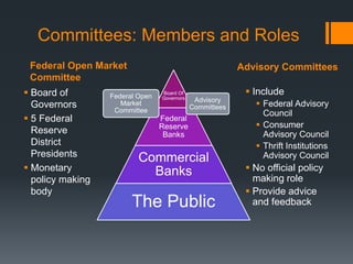 Committees: Members and Roles
Federal Open Market
Committee
 Board of
Governors
 5 Federal
Reserve
District
Presidents
 Monetary
policy making
body
Advisory Committees
 Include
 Federal Advisory
Council
 Consumer
Advisory Council
 Thrift Institutions
Advisory Council
 No official policy
making role
 Provide advice
and feedback
Board Of
Governors
Federal
Reserve
Banks
Commercial
Banks
The Public
Federal Open
Market
Committee
Advisory
Committees
 