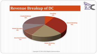 Revenue Breakup of DC
Copyright © 2013-2016 Digital Communication
Consulting
15%
Internet Marketing
55%
Mobile Marketing
35%
Voice Based Solutions
15%
Mobile Messaging
18%
Creative & Release
42%
 