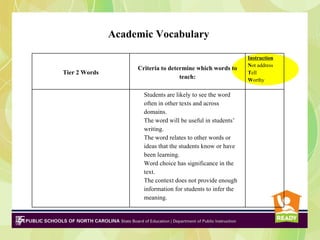 Academic Vocabulary

                                                              Instruction
                                                              Not address
                    Criteria to determine which words to
Tier 2 Words                                                  Tell
                                    teach:                    Worthy

                      Students are likely to see the word
                      often in other texts and across
                      domains.
                      The word will be useful in students’
                      writing.
                      The word relates to other words or
                      ideas that the students know or have
                      been learning.
                      Word choice has significance in the
                      text.
                      The context does not provide enough
                      information for students to infer the
                      meaning.
 