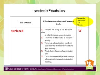 Academic Vocabulary

                                                                    Instruction
                                                                    Not address
                          Criteria to determine which words to
     Tier 2 Words                                                   Tell
                                          teach:                    Worthy

                        X Students are likely to see the word
surfaced                often
                                                                     W
                            in other texts and across domains.
                        X The word will be useful in students’
                            writing.
                        X The word relates to other words or
                            ideas that the students know or have
                            been learning.
                        X Word choice has significance in the
                            text.
                        X The context does not provide enough
                            information for students to infer the
                            meaning.
 