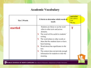 Academic Vocabulary

                                                                      Instruction
                                                                      Not address
                             Criteria to determine which words to
      Tier 2 Words                                                    Tell
                                             teach:                   Worthy

                               Students are likely to see the word
startled                       often in other texts and across
                                                                       T
                               domains.
                         X    The word will be useful in students’
                              writing.
                         X    The word relates to other words or
                              ideas that the students know or have
                              been learning.
                         X    Word choice has significance in the
                              text.
                         X    The context does not provide enough
                              information for students to infer the
                              meaning.
 