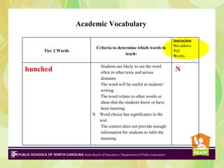 Academic Vocabulary

                                                                  Instruction
                                                                  Not address
                         Criteria to determine which words to
    Tier 2 Words                                                  Tell
                                         teach:                   Worthy

                          Students are likely to see the word
hunched                   often in other texts and across
                                                                   N
                          domains.
                          The word will be useful in students’
                          writing.
                          The word relates to other words or
                          ideas that the students know or have
                          been learning.
                       X Word choice has significance in the
                         text.
                          The context does not provide enough
                          information for students to infer the
                          meaning.
 