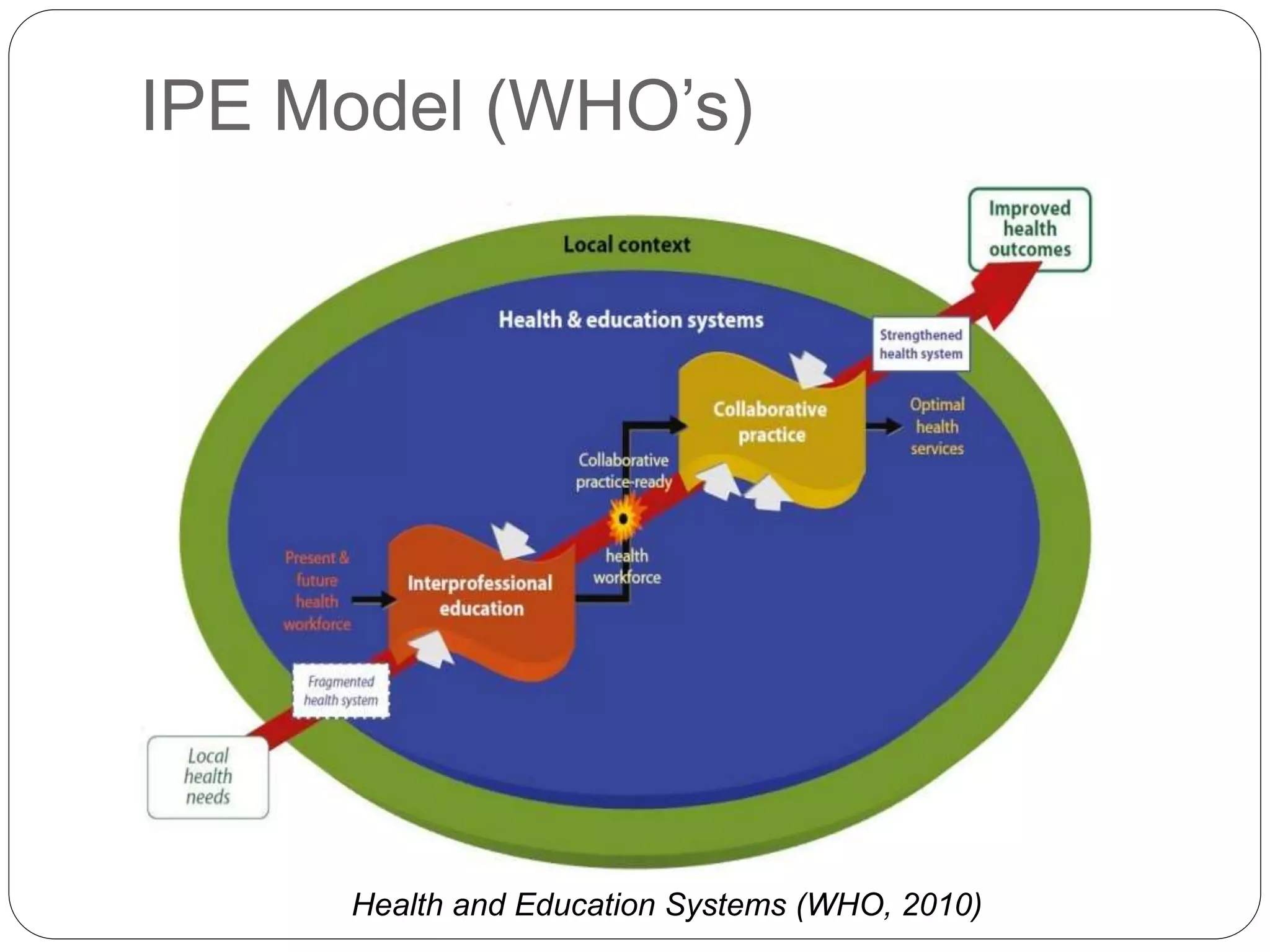 IPE Model (WHO’s)
Health and Education Systems (WHO, 2010)
 