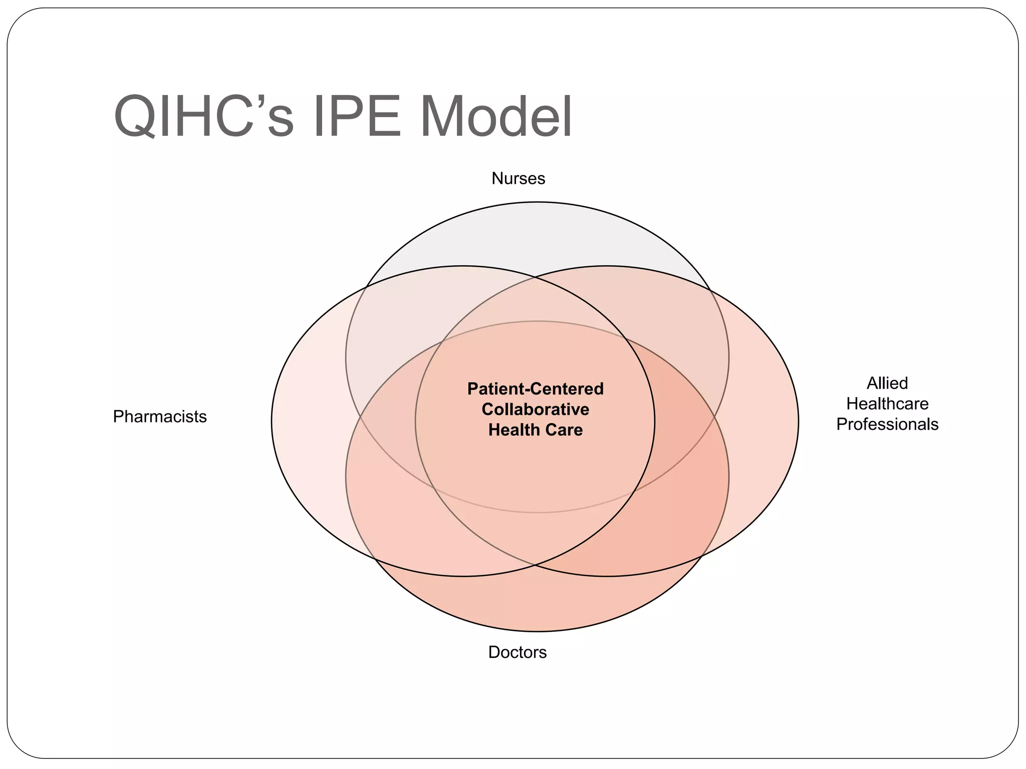 QIHC’s IPE Model
Doctors
Nurses
Pharmacists
Allied
Healthcare
Professionals
Patient-Centered
Collaborative
Health Care
 