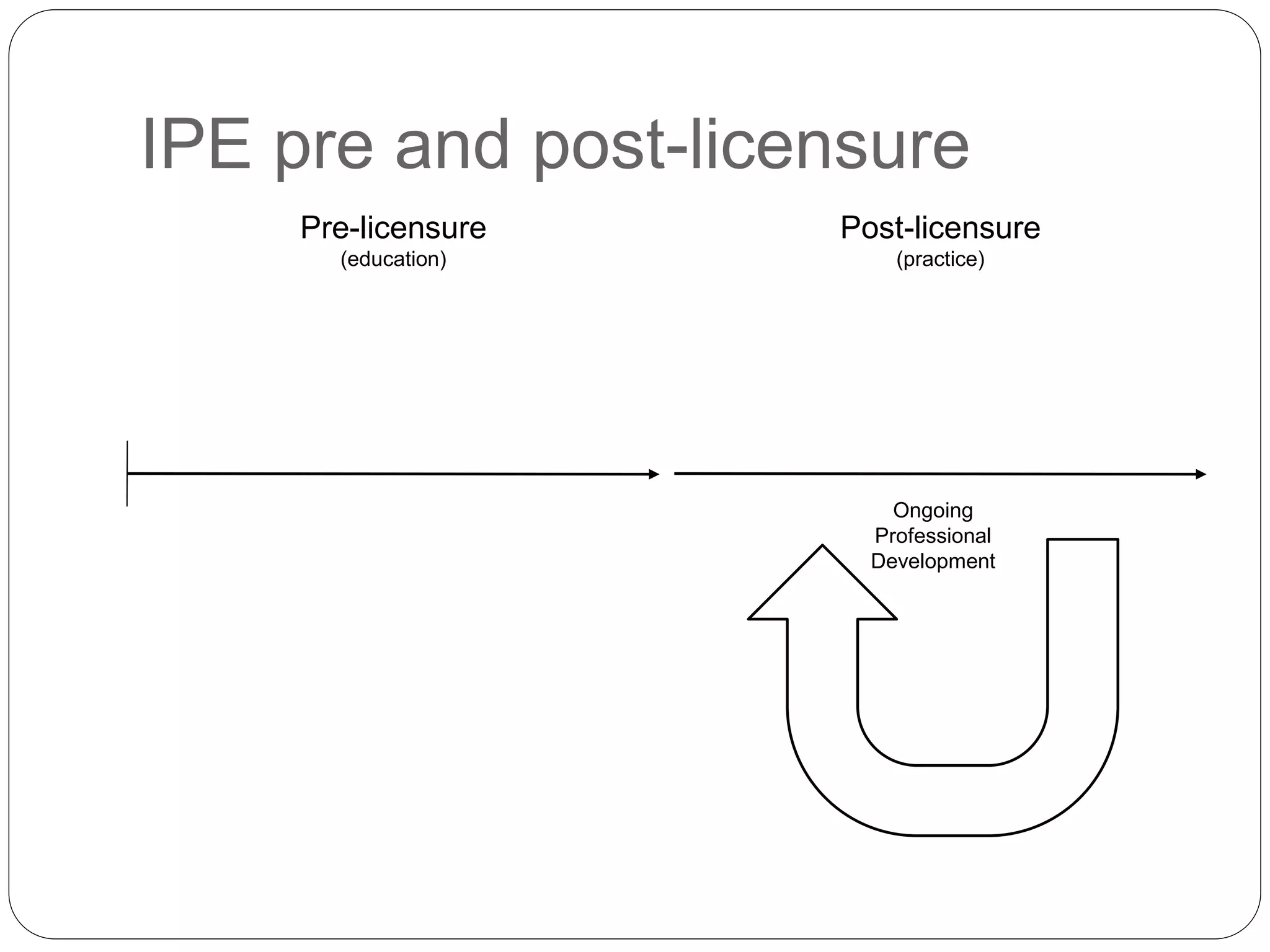 IPE pre and post-licensure
Pre-licensure
(education)
Post-licensure
(practice)
Ongoing
Professional
Development
 
