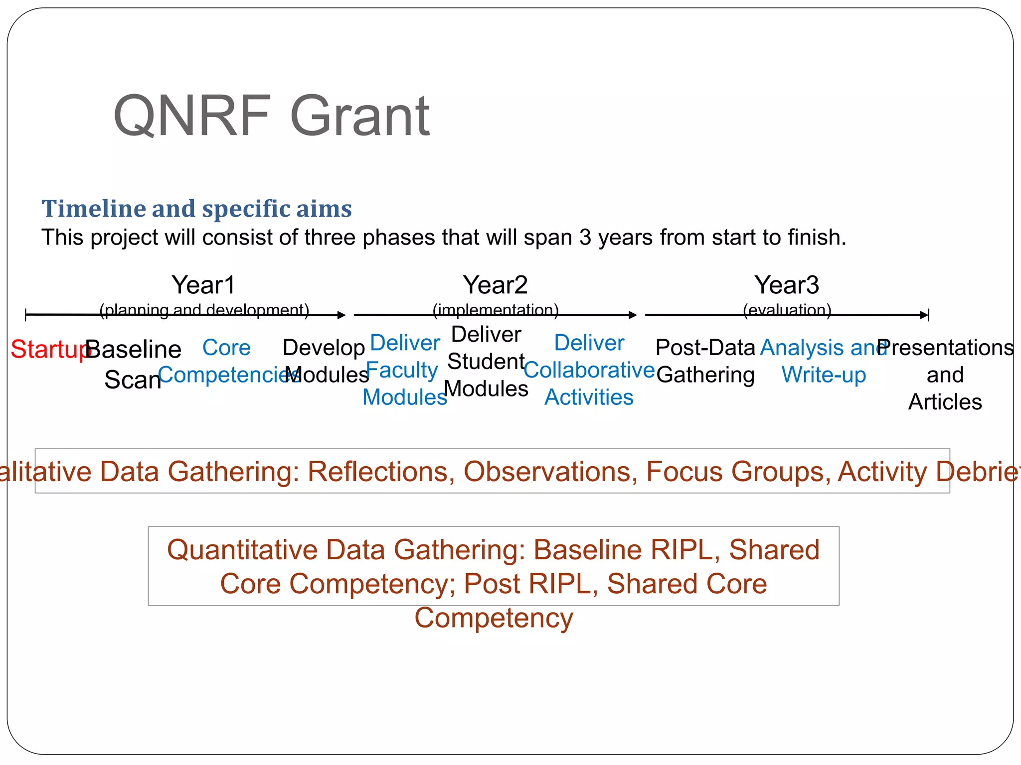 QNRF Grant
Timeline and specific aims
This project will consist of three phases that will span 3 years from start to finish.
Year1
(planning and development)
Year2
(implementation)
Year3
(evaluation)
StartupBaseline
Scan
Core
Competencies
Develop
Modules
Deliver
Faculty
Modules
Deliver
Student
Modules
Deliver
Collaborative
Activities
Post-Data
Gathering
Analysis and
Write-up
Presentations
and
Articles
alitative Data Gathering: Reflections, Observations, Focus Groups, Activity Debrief
Quantitative Data Gathering: Baseline RIPL, Shared
Core Competency; Post RIPL, Shared Core
Competency
 