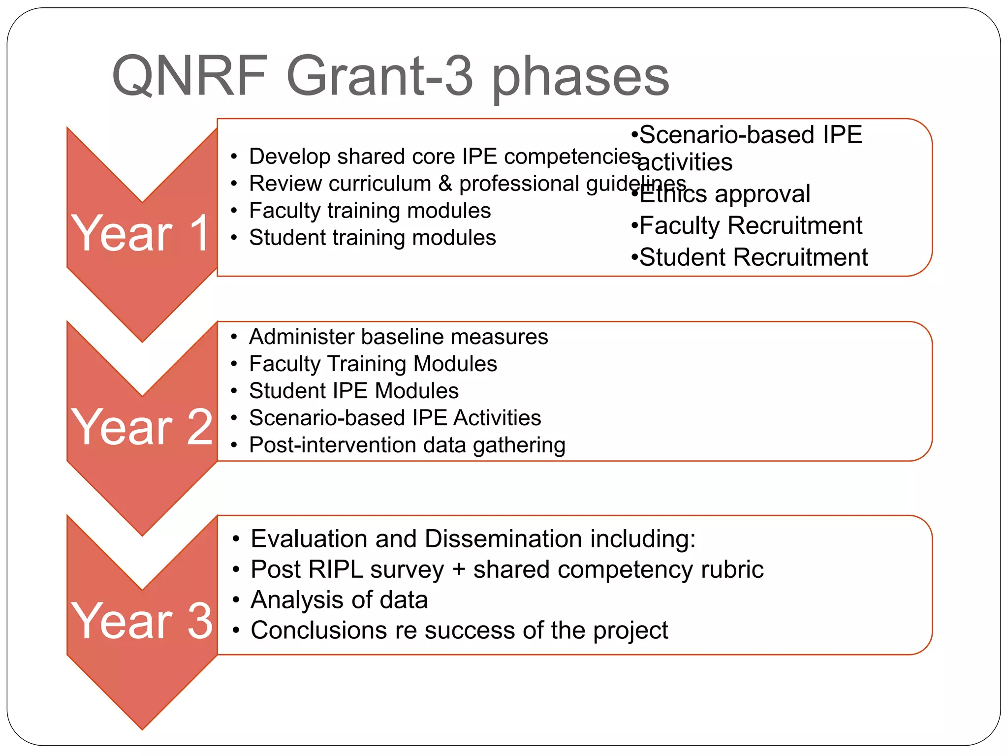 QNRF Grant-3 phases
Year 1
• Develop shared core IPE competencies
• Review curriculum & professional guidelines
• Faculty training modules
• Student training modules
Year 2
• Administer baseline measures
• Faculty Training Modules
• Student IPE Modules
• Scenario-based IPE Activities
• Post-intervention data gathering
Year 3
• Evaluation and Dissemination including:
• Post RIPL survey + shared competency rubric
• Analysis of data
• Conclusions re success of the project
•Scenario-based IPE
activities
•Ethics approval
•Faculty Recruitment
•Student Recruitment
 