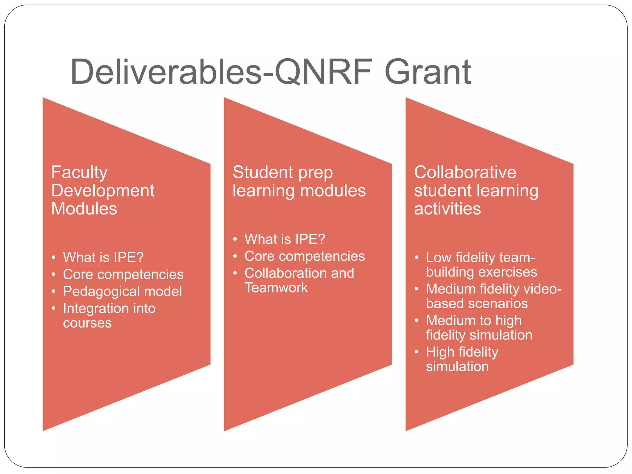 Deliverables-QNRF Grant
Faculty
Development
Modules
• What is IPE?
• Core competencies
• Pedagogical model
• Integration into
courses
Student prep
learning modules
• What is IPE?
• Core competencies
• Collaboration and
Teamwork
Collaborative
student learning
activities
• Low fidelity team-
building exercises
• Medium fidelity video-
based scenarios
• Medium to high
fidelity simulation
• High fidelity
simulation
 