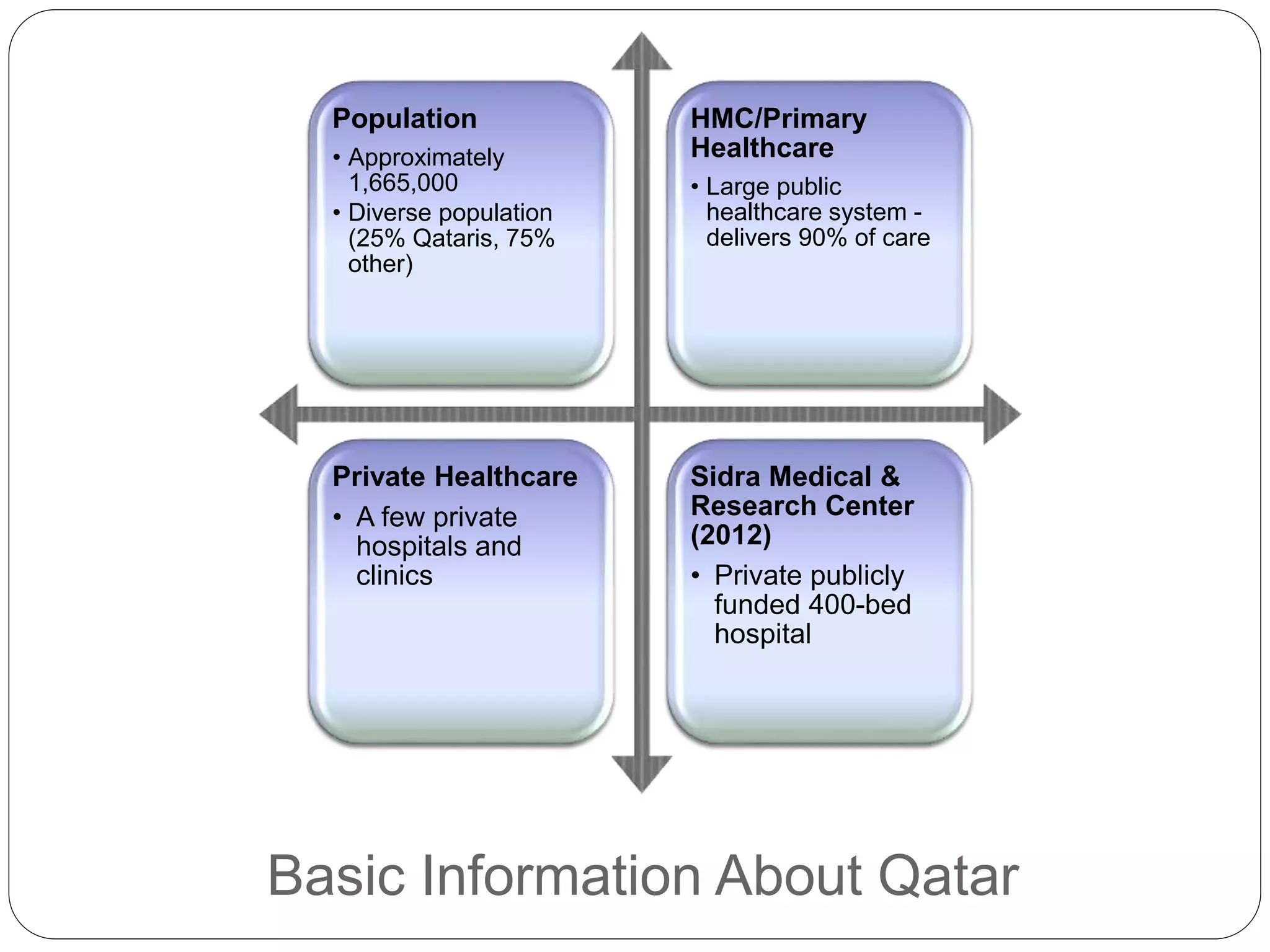 Basic Information About Qatar
Population
• Approximately
1,665,000
• Diverse population
(25% Qataris, 75%
other)
HMC/Primary
Healthcare
• Large public
healthcare system -
delivers 90% of care
Private Healthcare
• A few private
hospitals and
clinics
Sidra Medical &
Research Center
(2012)
• Private publicly
funded 400-bed
hospital
 