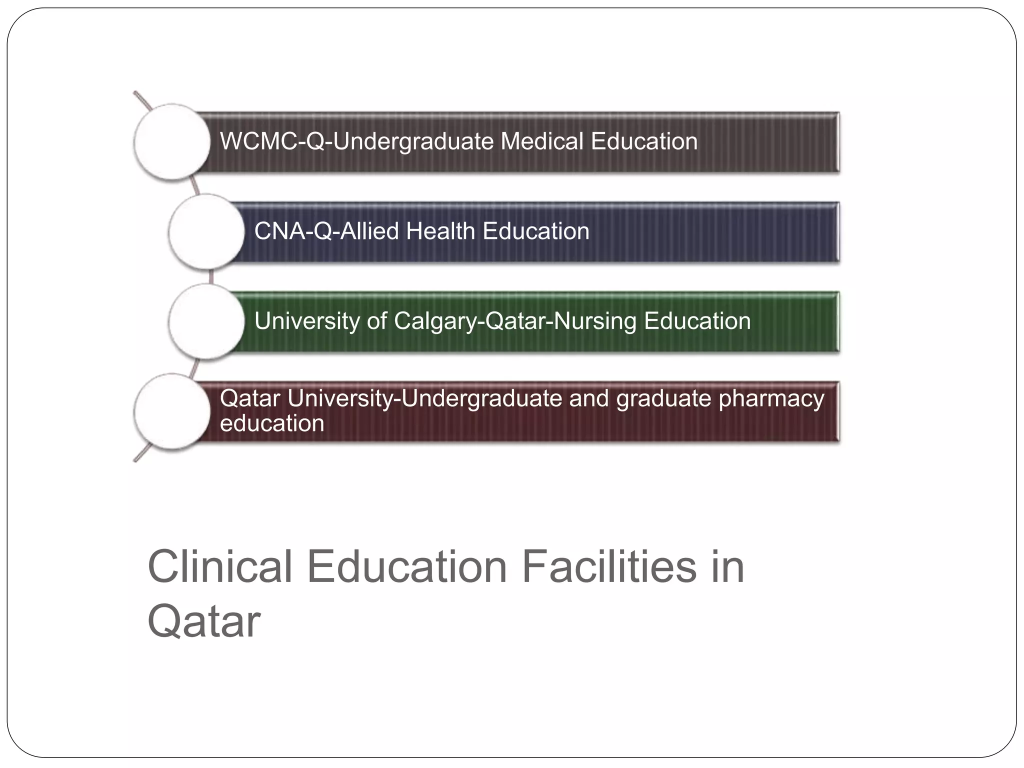 Clinical Education Facilities in
Qatar
WCMC-Q-Undergraduate Medical Education
CNA-Q-Allied Health Education
University of Calgary-Qatar-Nursing Education
Qatar University-Undergraduate and graduate pharmacy
education
 