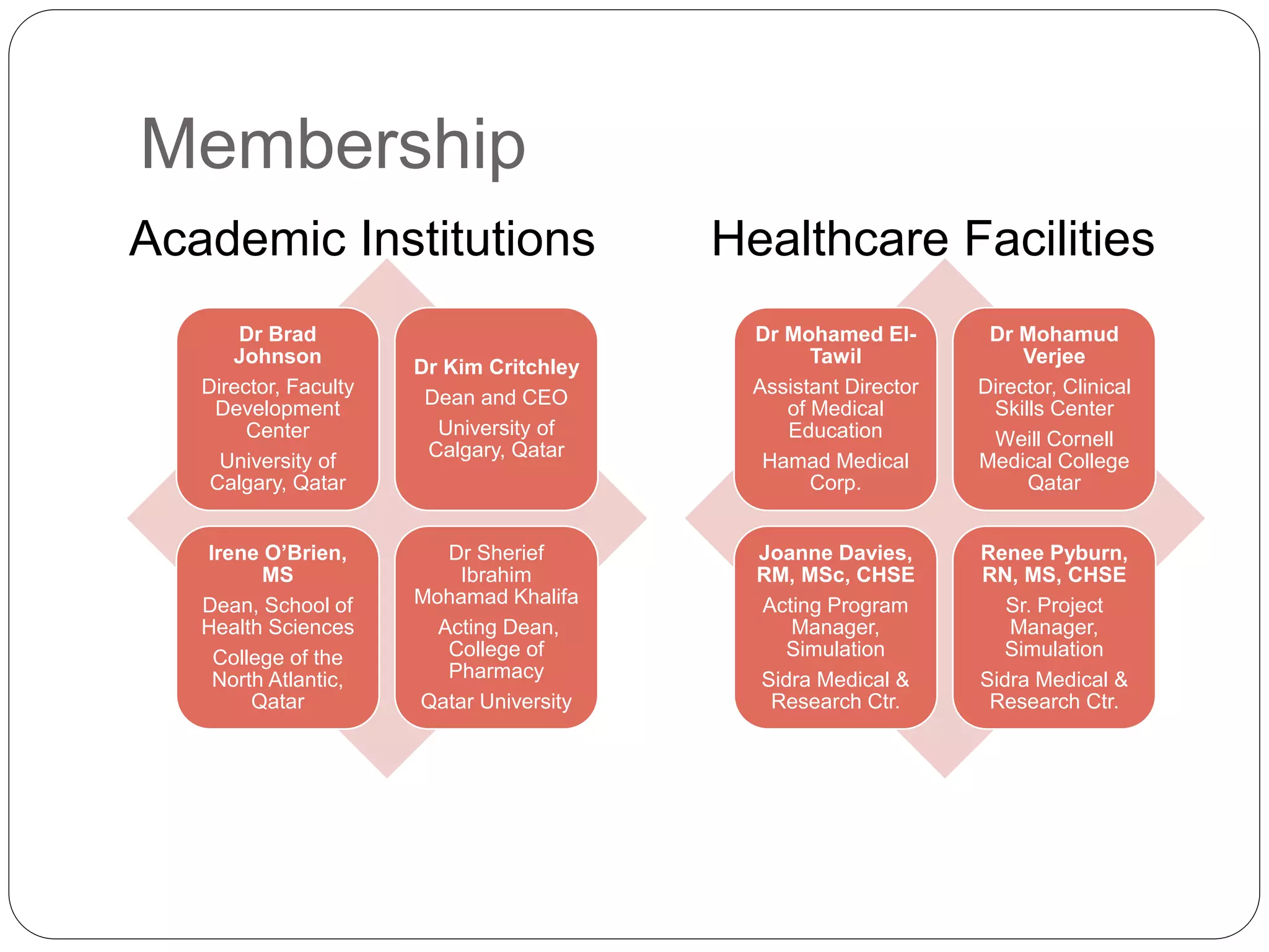 Membership
Dr Brad
Johnson
Director, Faculty
Development
Center
University of
Calgary, Qatar
Dr Kim Critchley
Dean and CEO
University of
Calgary, Qatar
Irene O’Brien,
MS
Dean, School of
Health Sciences
College of the
North Atlantic,
Qatar
Dr Sherief
Ibrahim
Mohamad Khalifa
Acting Dean,
College of
Pharmacy
Qatar University
Dr Mohamed El-
Tawil
Assistant Director
of Medical
Education
Hamad Medical
Corp.
Dr Mohamud
Verjee
Director, Clinical
Skills Center
Weill Cornell
Medical College
Qatar
Joanne Davies,
RM, MSc, CHSE
Acting Program
Manager,
Simulation
Sidra Medical &
Research Ctr.
Renee Pyburn,
RN, MS, CHSE
Sr. Project
Manager,
Simulation
Sidra Medical &
Research Ctr.
Academic Institutions Healthcare Facilities
 